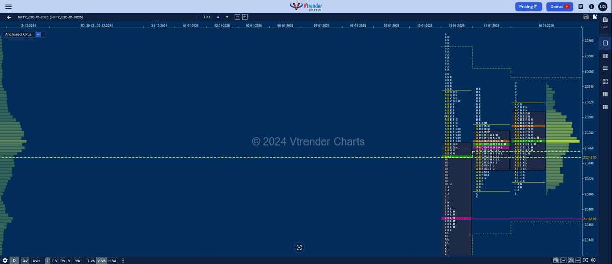 Market Profile Analysis dated 17th Jan 2025