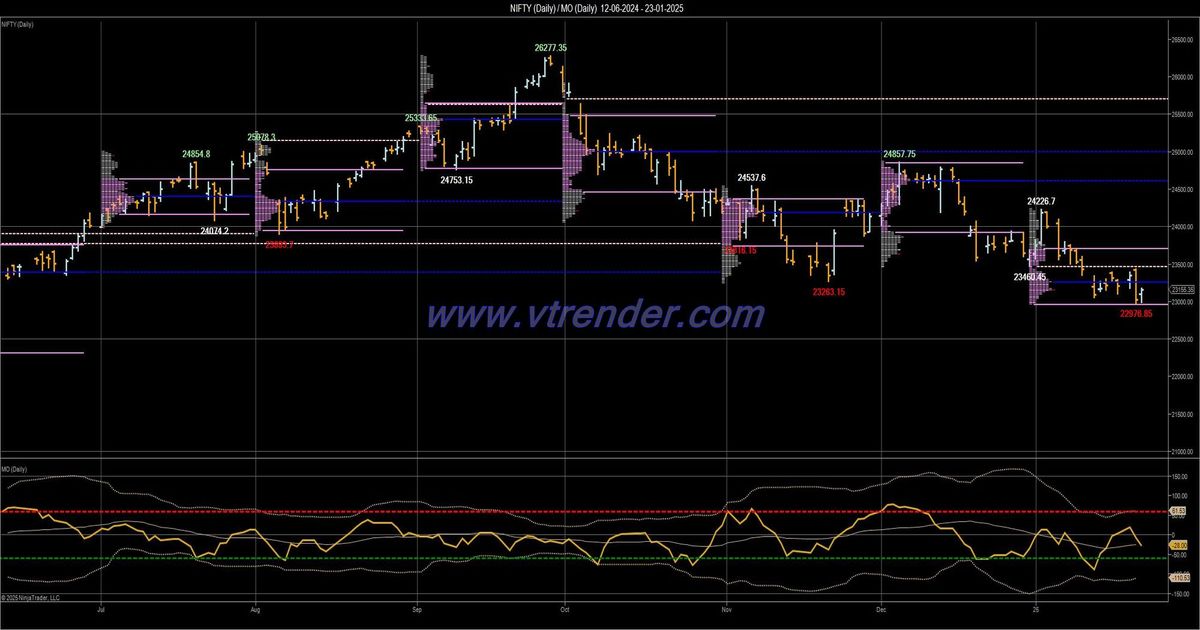 Desi MO (McClellans Oscillator for NSE) – 22nd JAN 2025