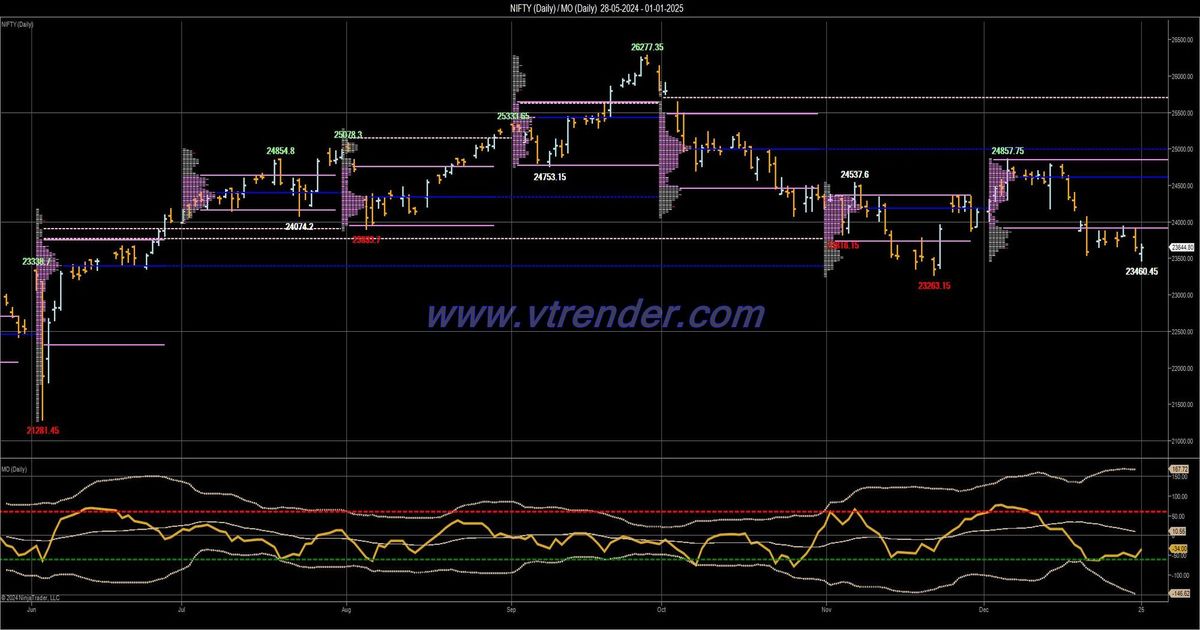 Desi MO (McClellans Oscillator for NSE) – 31st DEC 2024