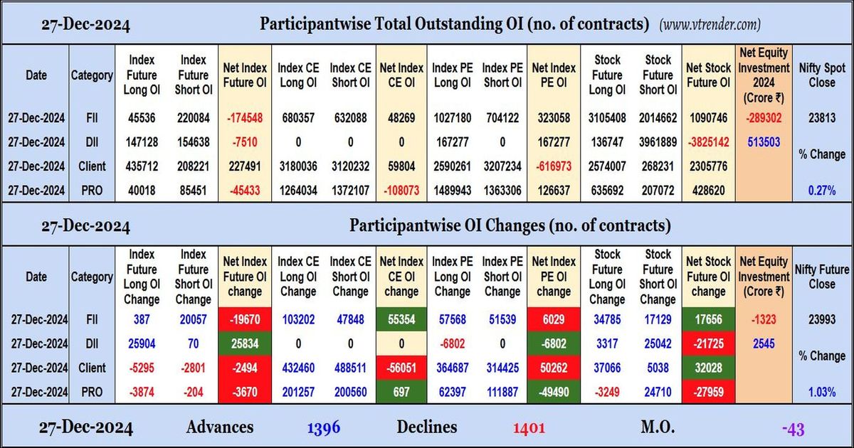 Participantwise Open Interest (Daily changes) – 27th DEC 2024