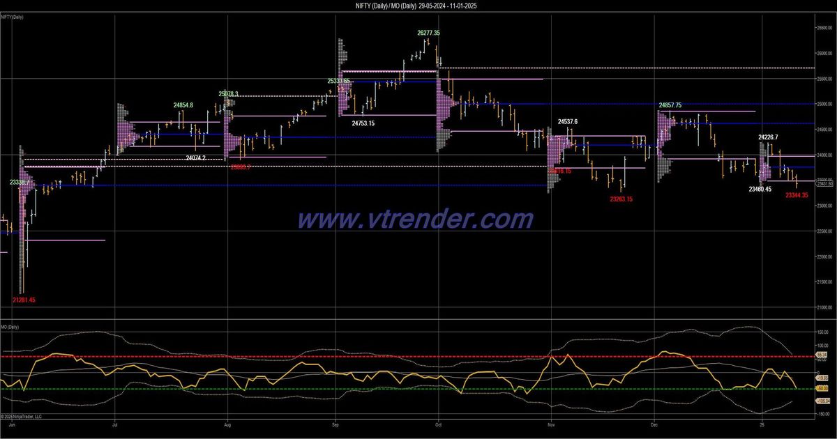 Desi MO (McClellans Oscillator for NSE) – 10th JAN 2025