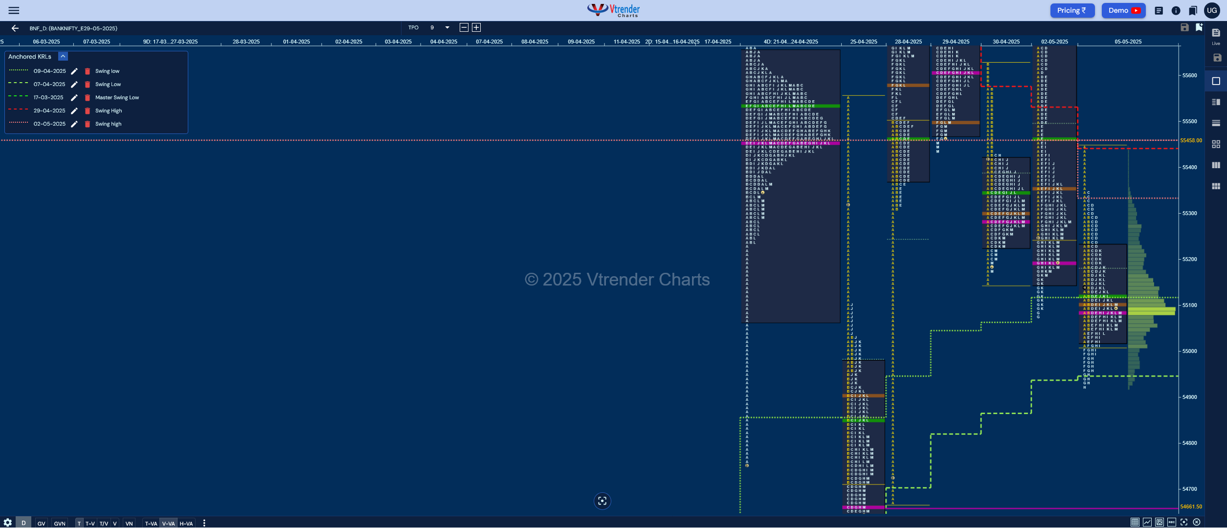 Market Profile Analysis dated 07th May 2025