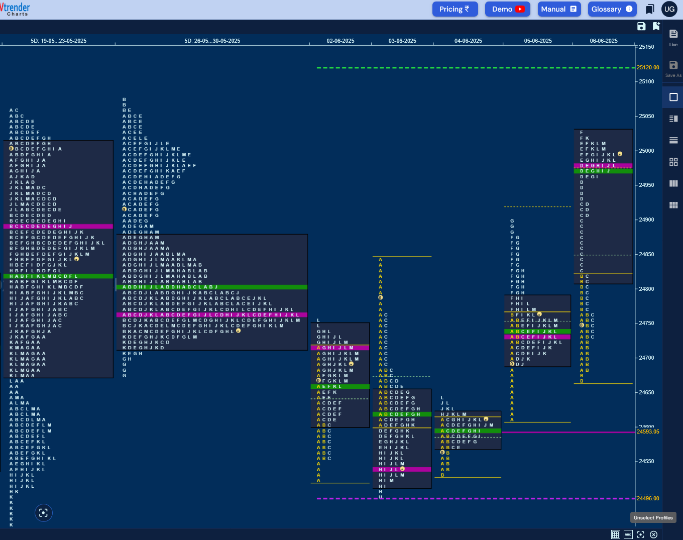 Weekly Spot Charts (09th to 13th Jun 2025) and Market Profile Analysis