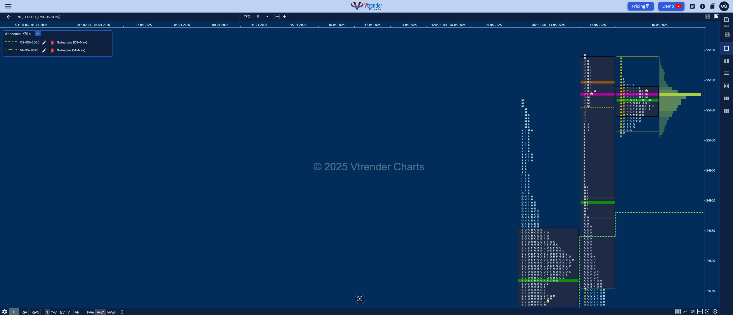 Market Profile Analysis dated 19th May 2025