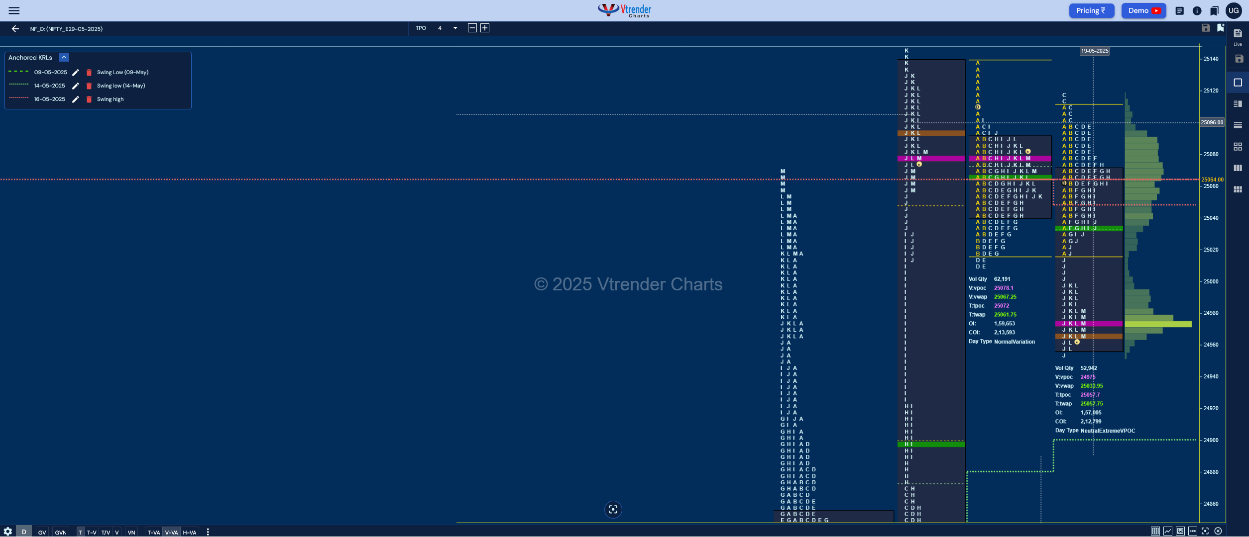 Market Profile Analysis dated 22nd May 2025