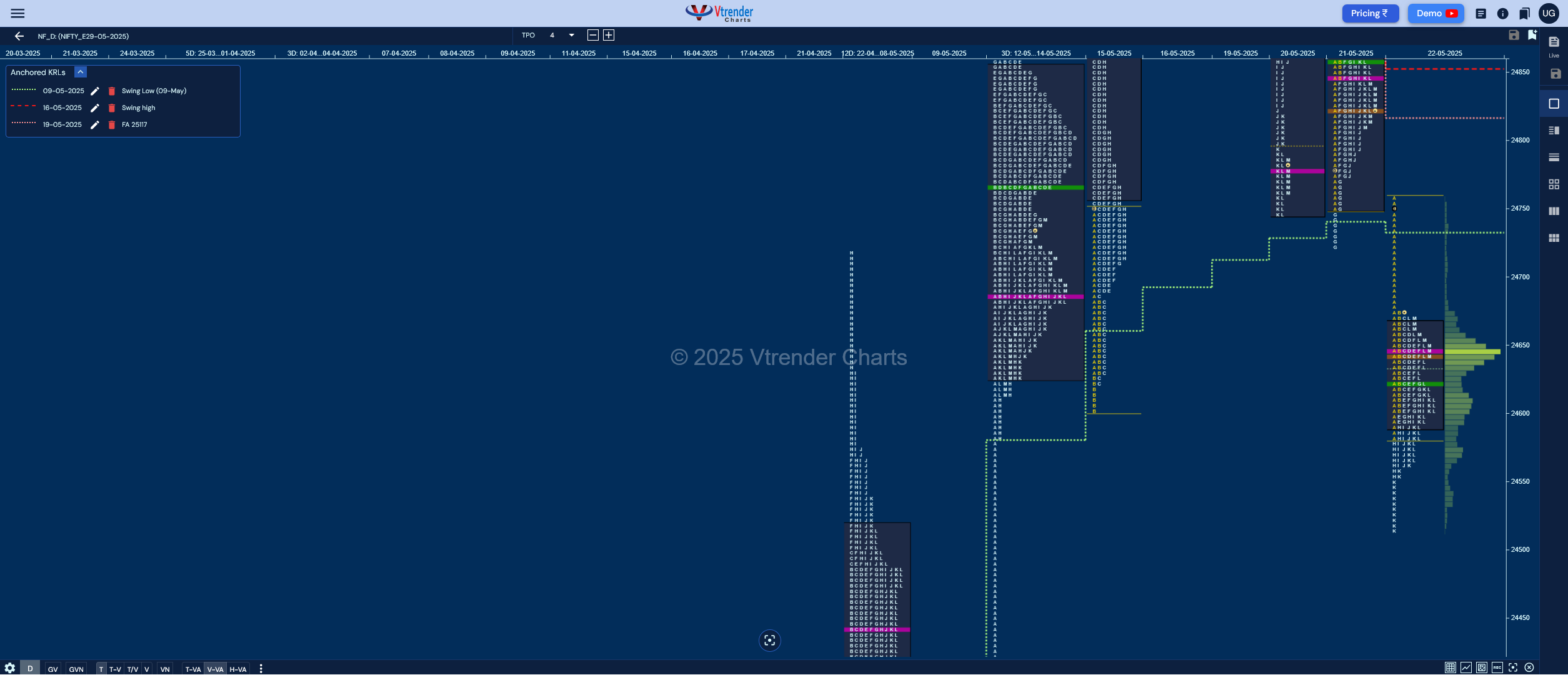 Market Profile Analysis dated 23rd May 2025