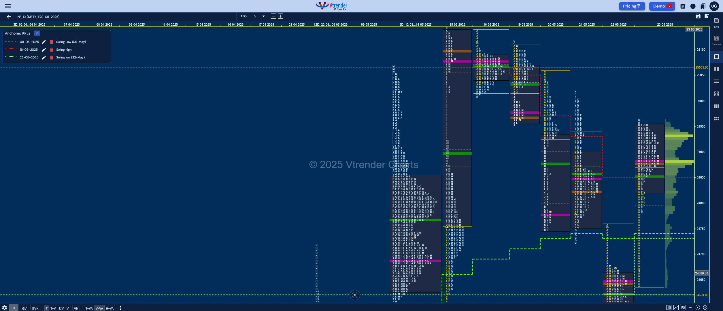 Market Profile Analysis dated 28th May 2025