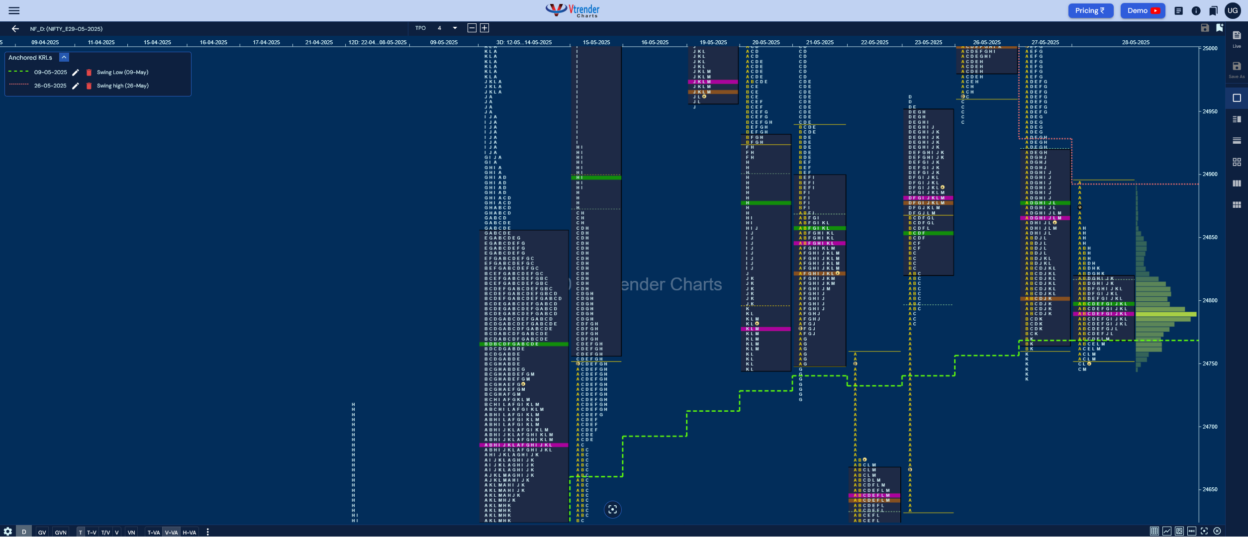 Market Profile Analysis dated 29th May 2025