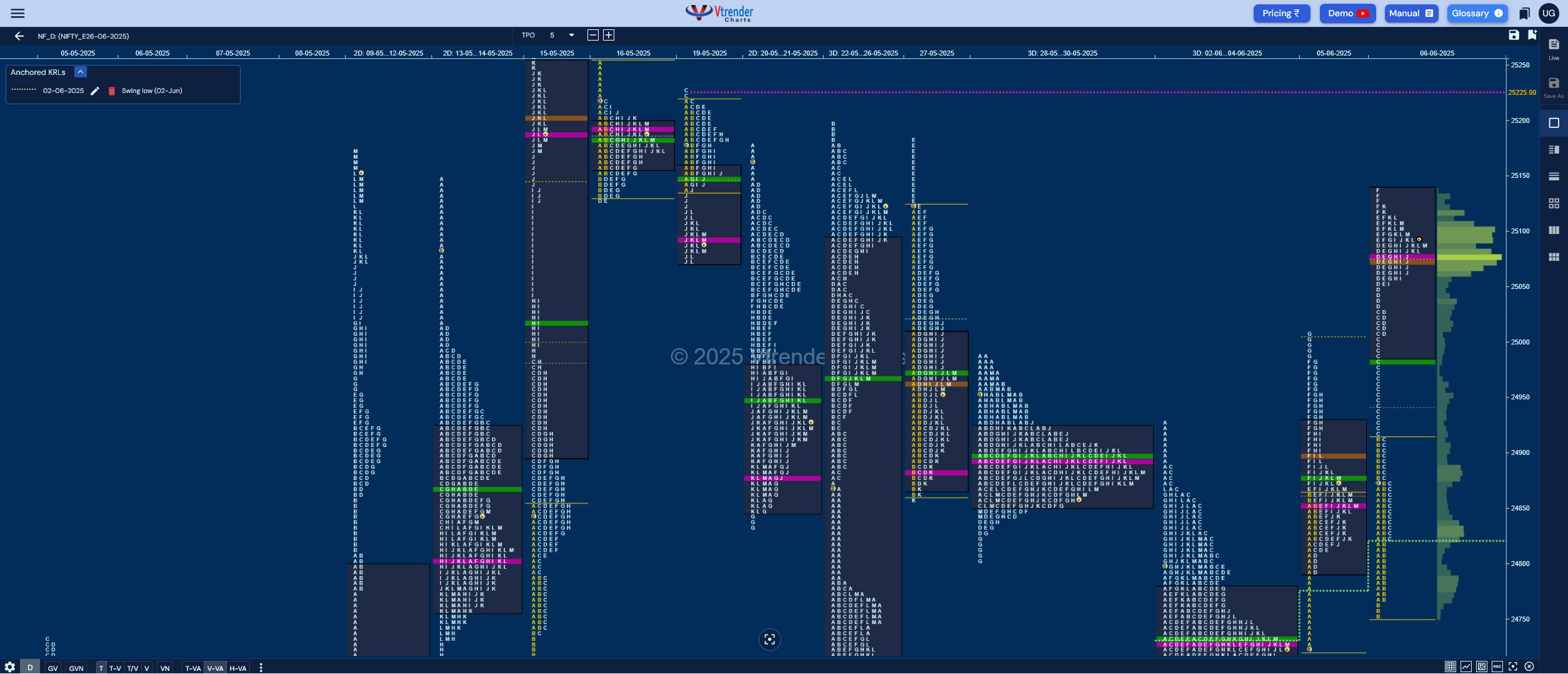 Market Profile Analysis dated 09th Jun 2025