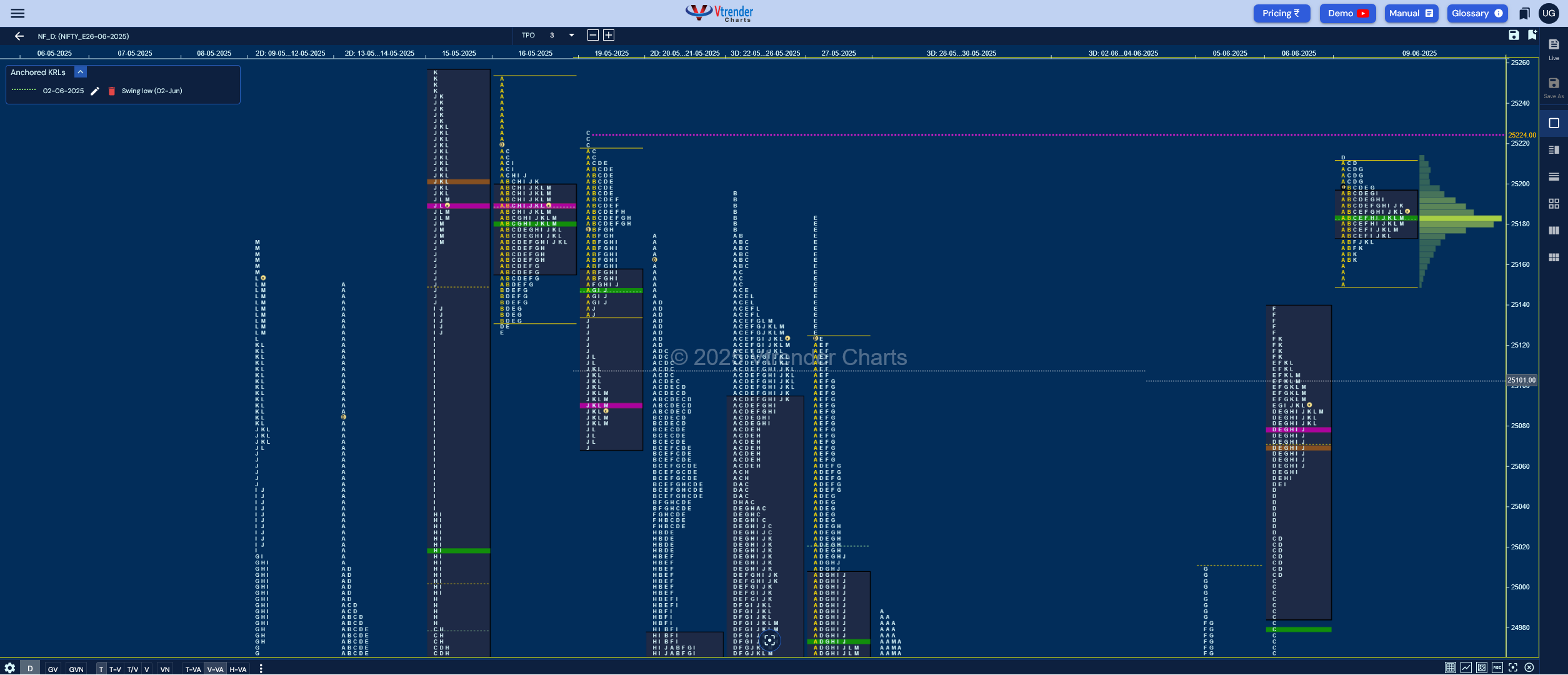 Market Profile Analysis dated 10th Jun 2025