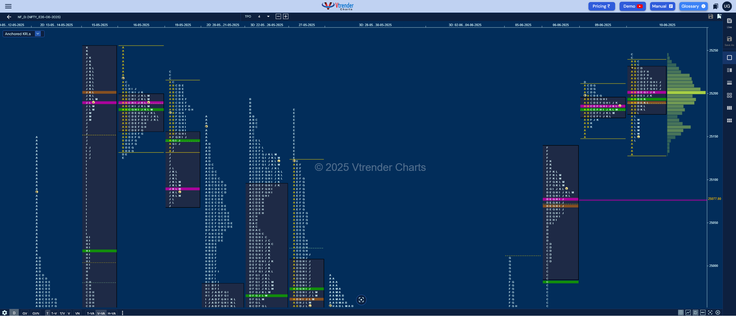 Market Profile Analysis dated 11th Jun 2025