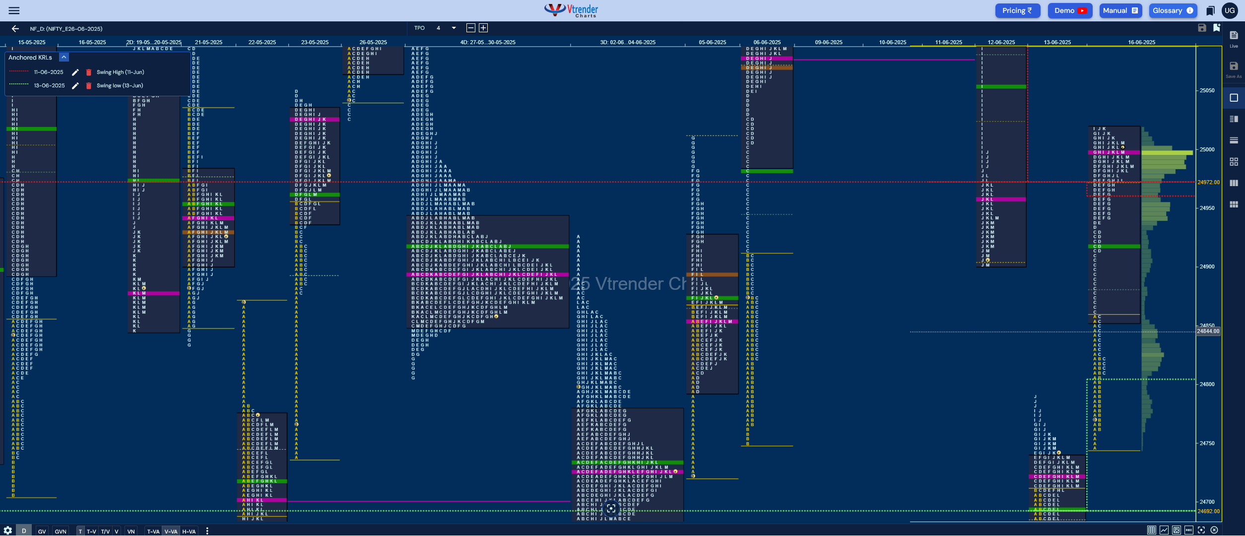 Market Profile Analysis dated 17th Jun 2025