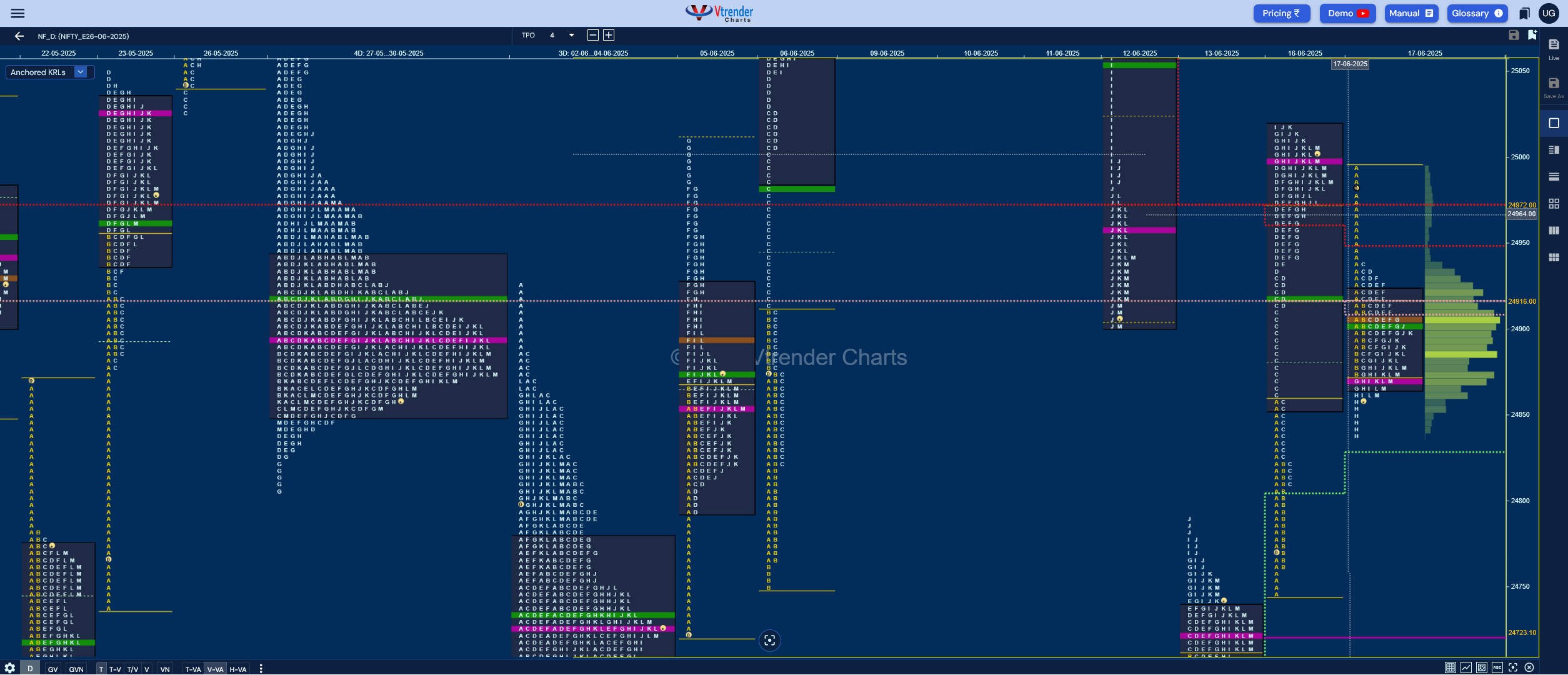 Market Profile Analysis dated 18th Jun 2025