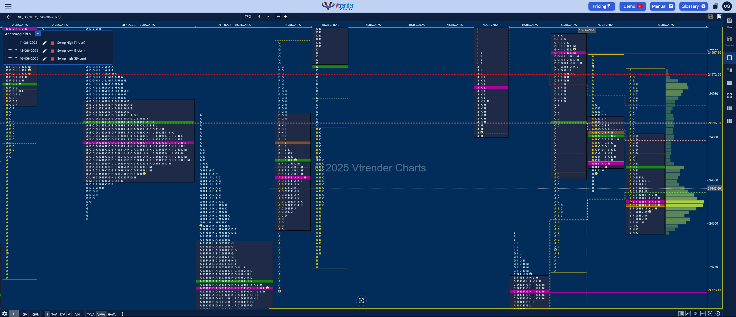 Market Profile Analysis dated 20th Jun 2025