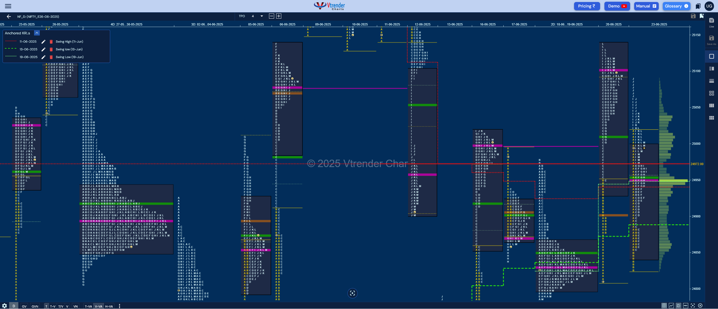 Market Profile Analysis dated 24th Jun 2025