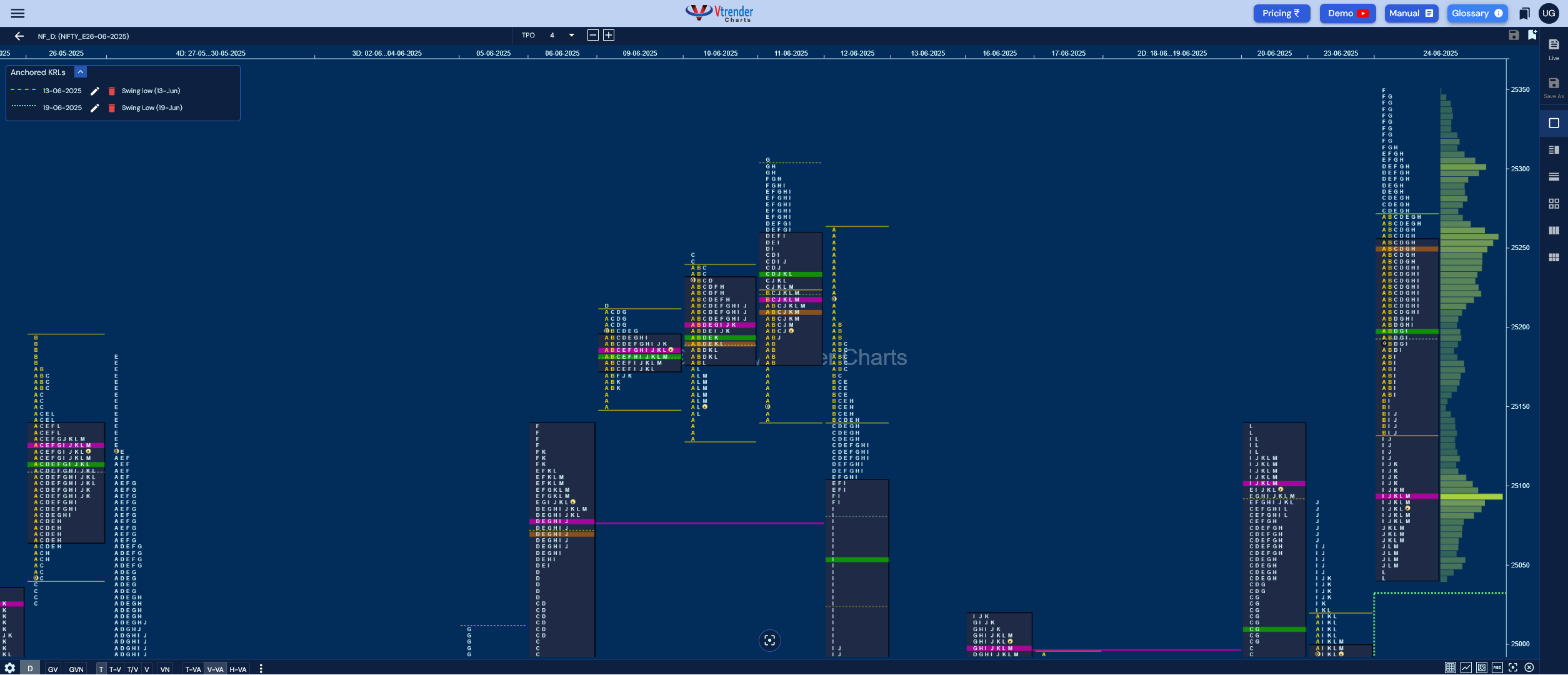 Market Profile Analysis dated 25th Jun 2025