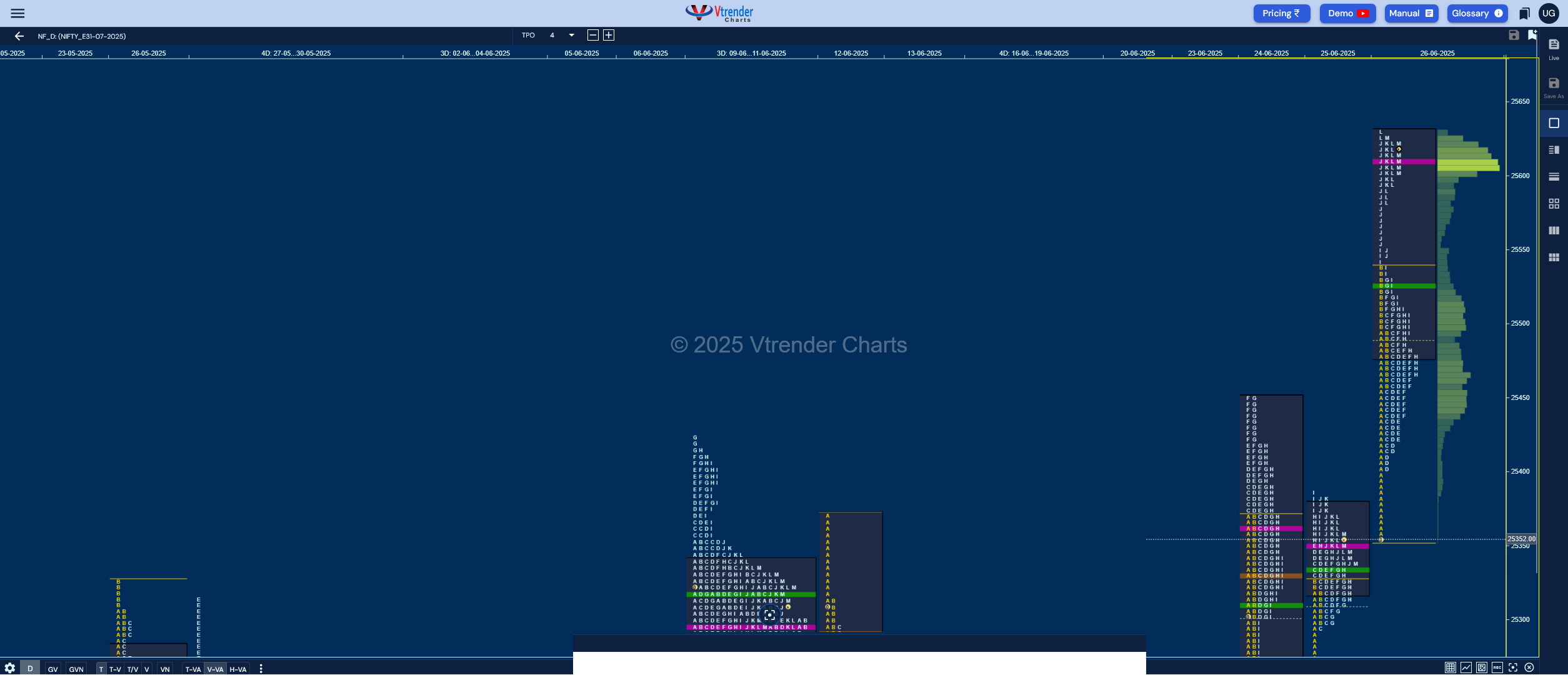 Market Profile Analysis dated 27th Jun 2025