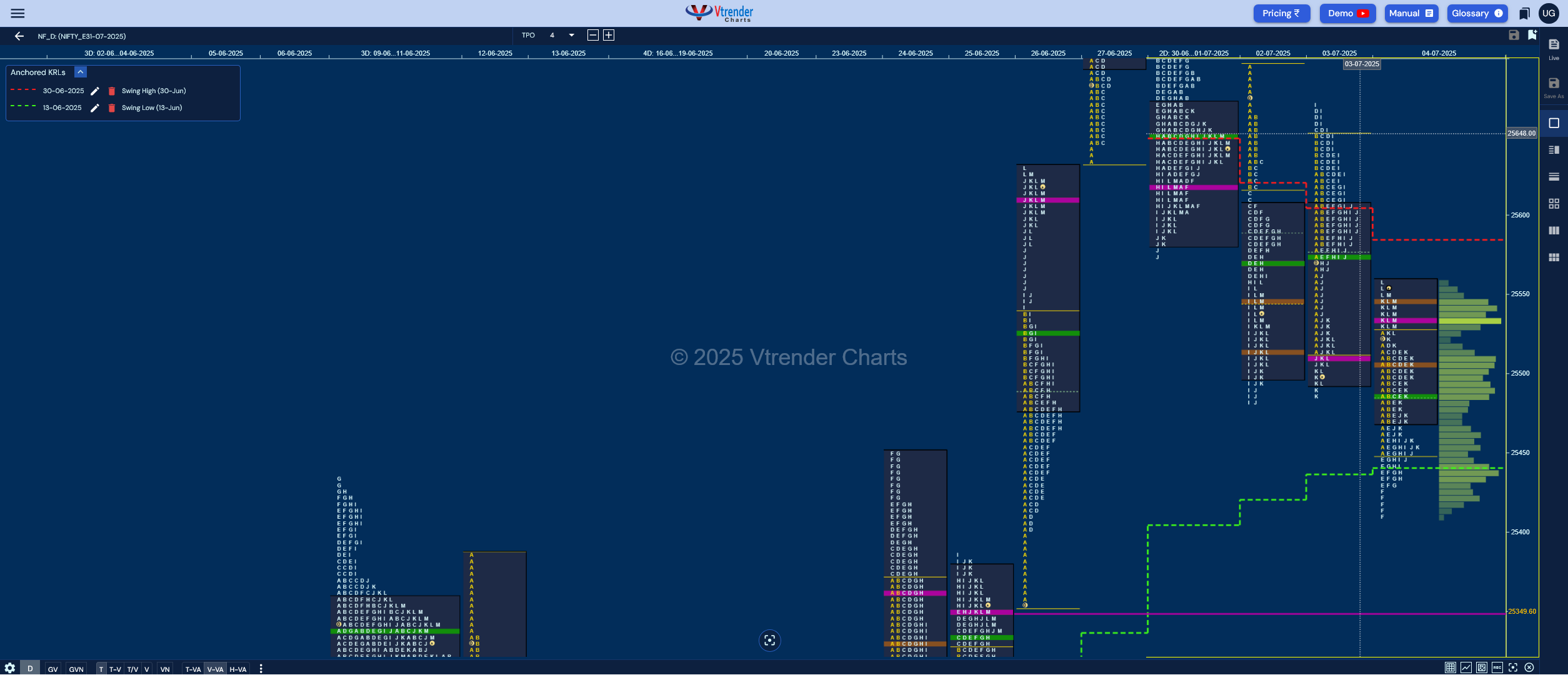 Market Profile Analysis dated 07th Jul 2025