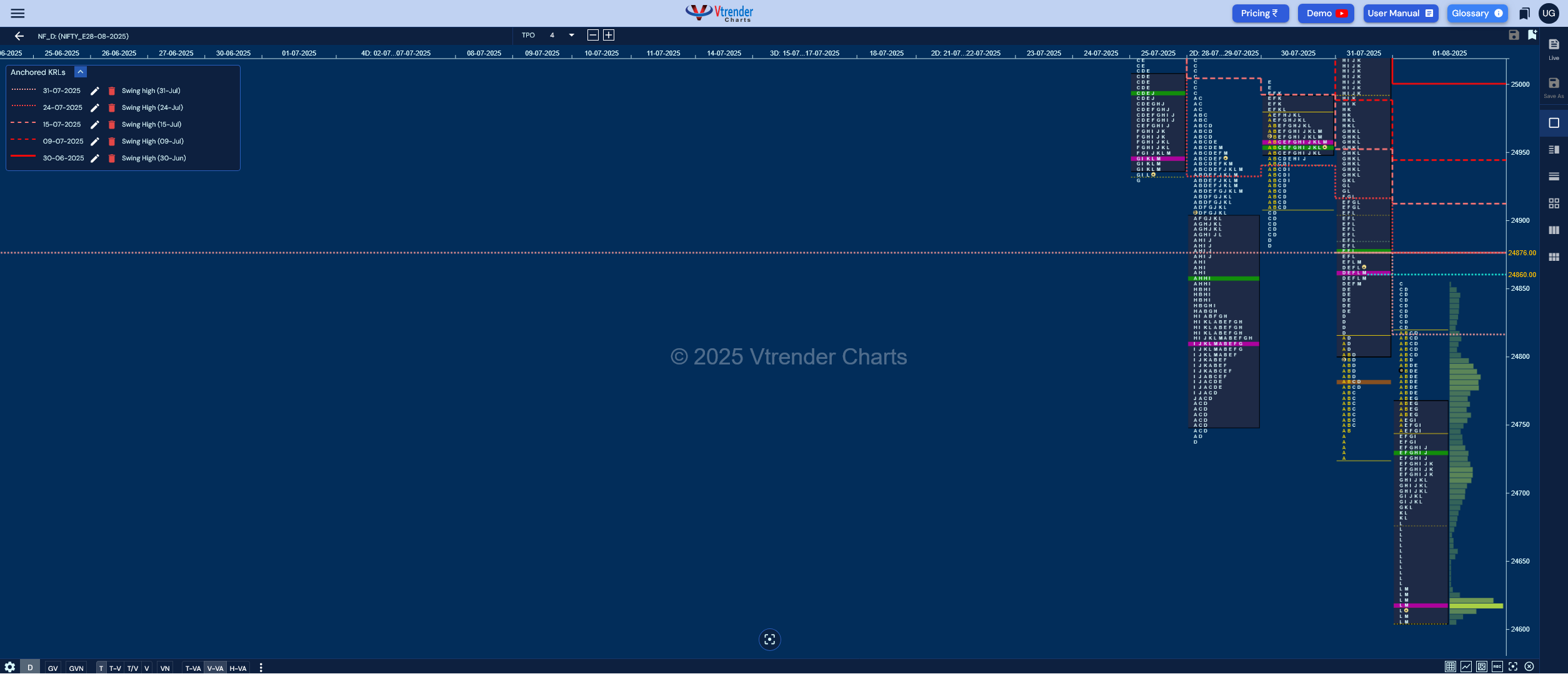 Market Profile Analysis dated 05th Aug 2025