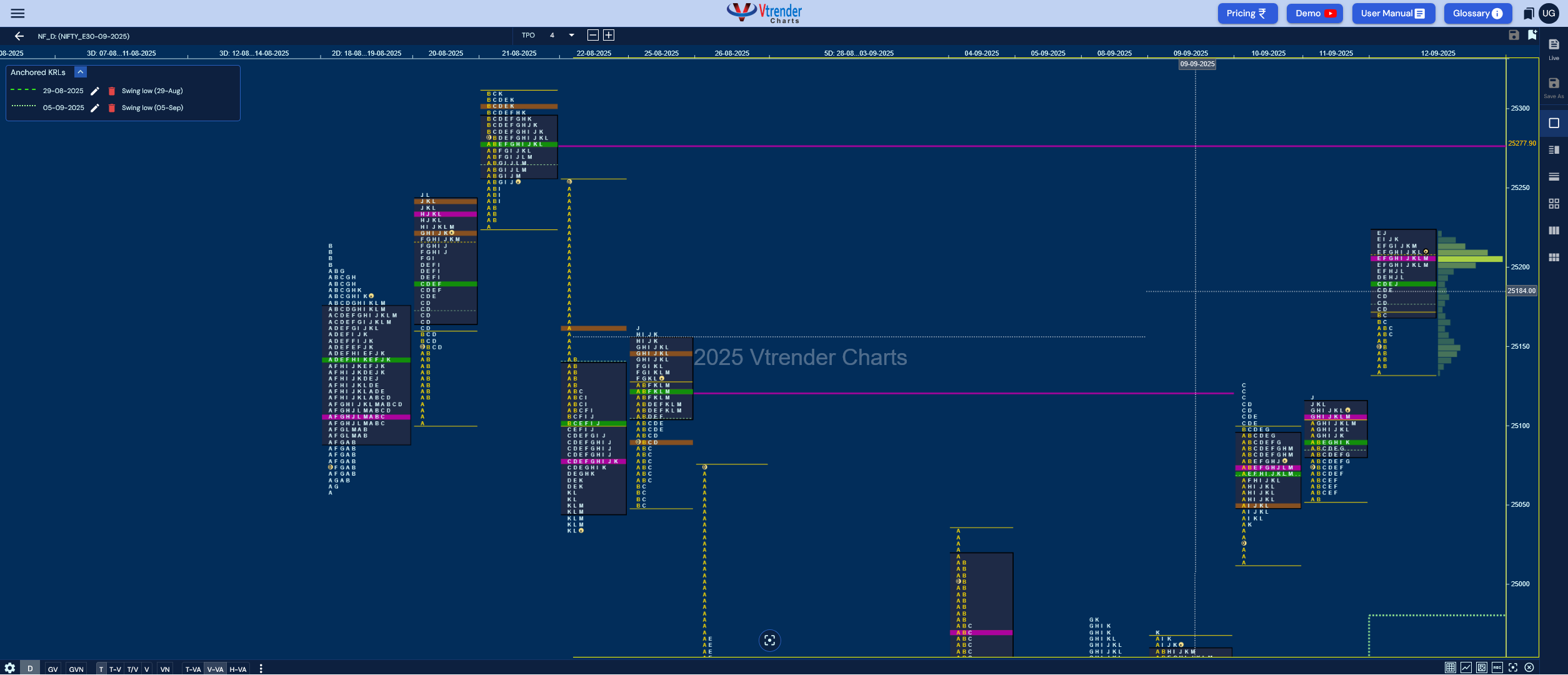 Market Profile Analysis dated 15th Sep 2025