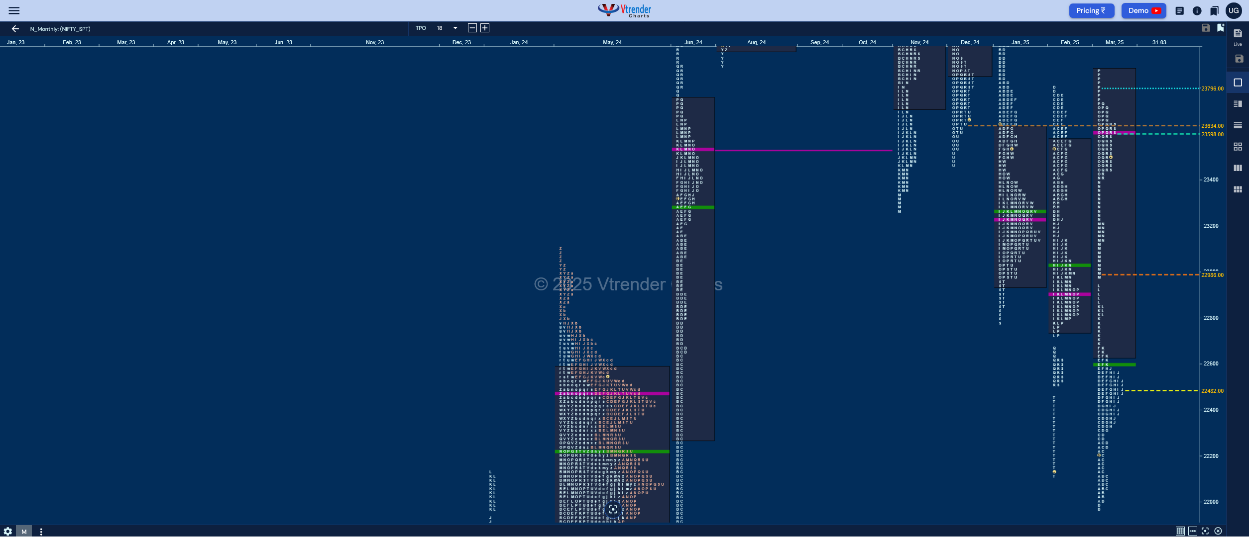 Monthly charts (April 2025) and Market Profile Analysis