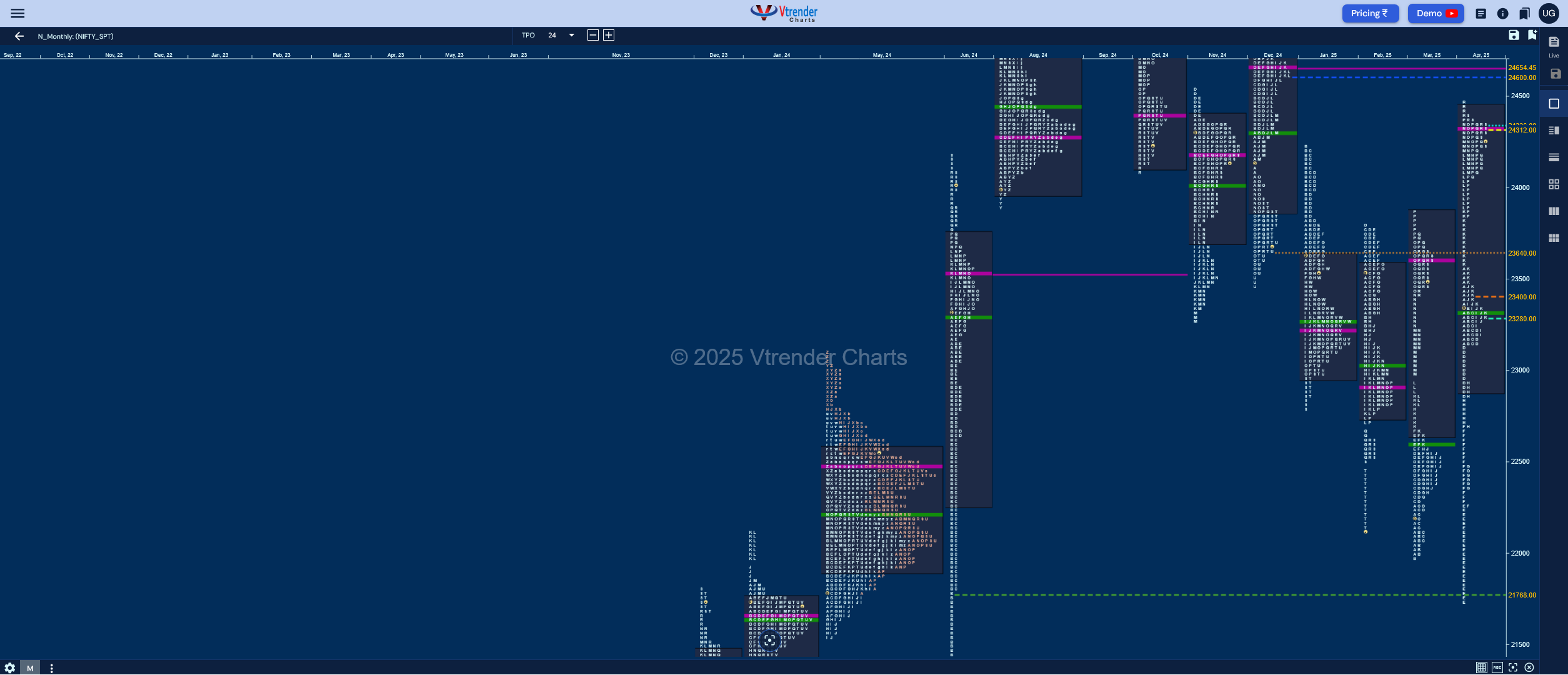 Monthly charts (May 2025) and Market Profile Analysis