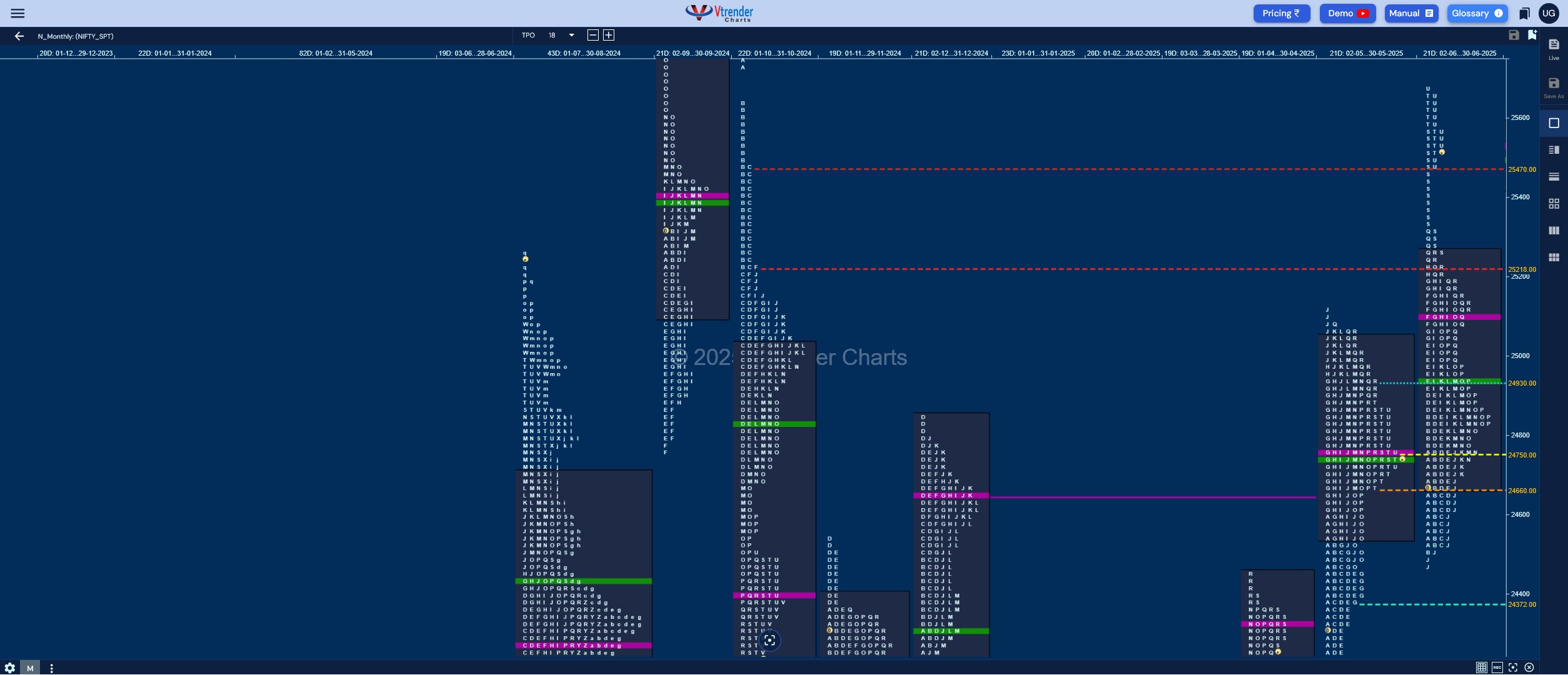 Monthly charts (Jul 2025) and Market Profile Analysis