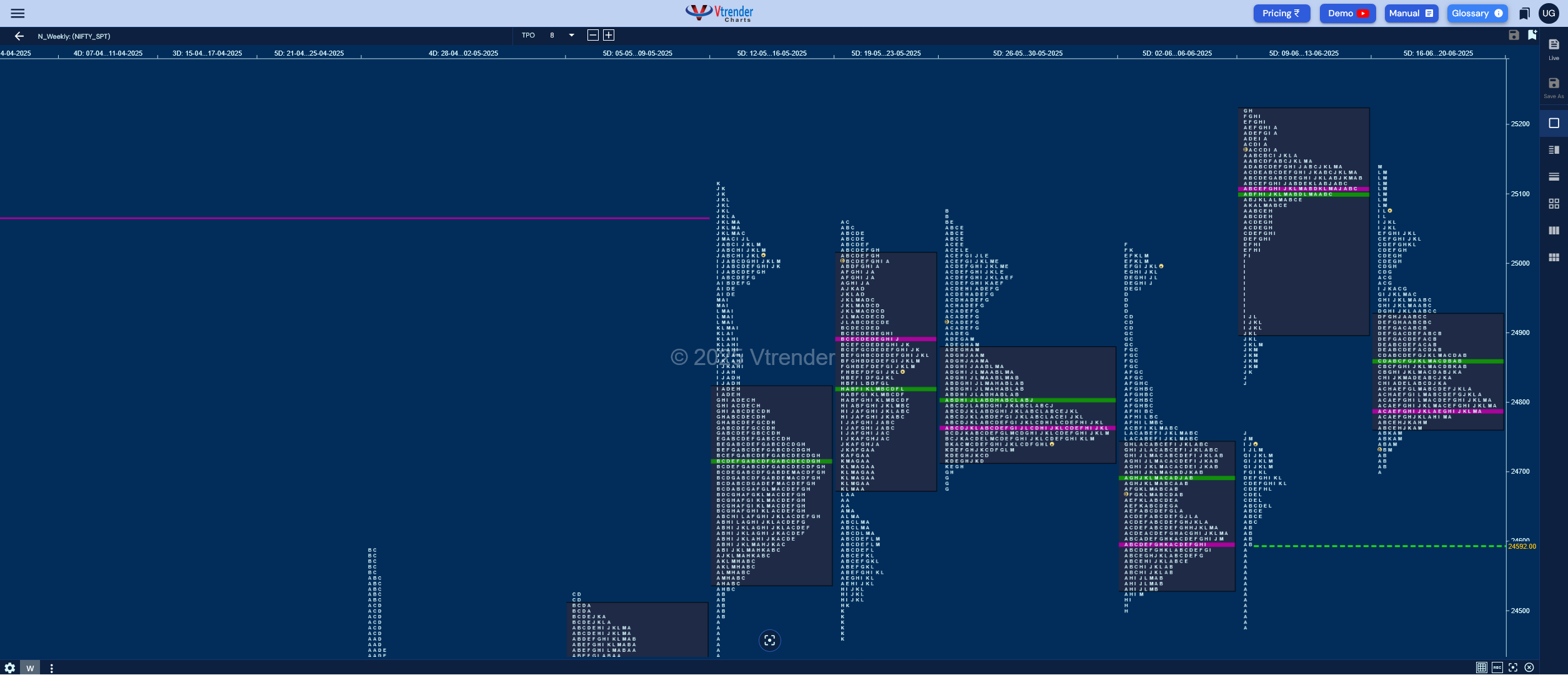 Weekly Spot Charts (23rd to 27th Jun 2025) and Market Profile Analysis