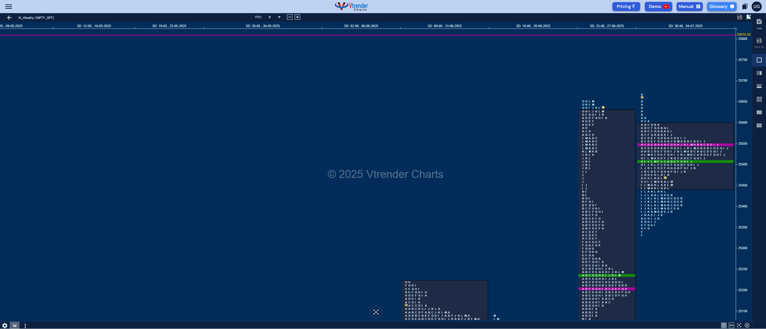 Weekly Spot Charts (07th to 11th Jul 2025) and Market Profile Analysis