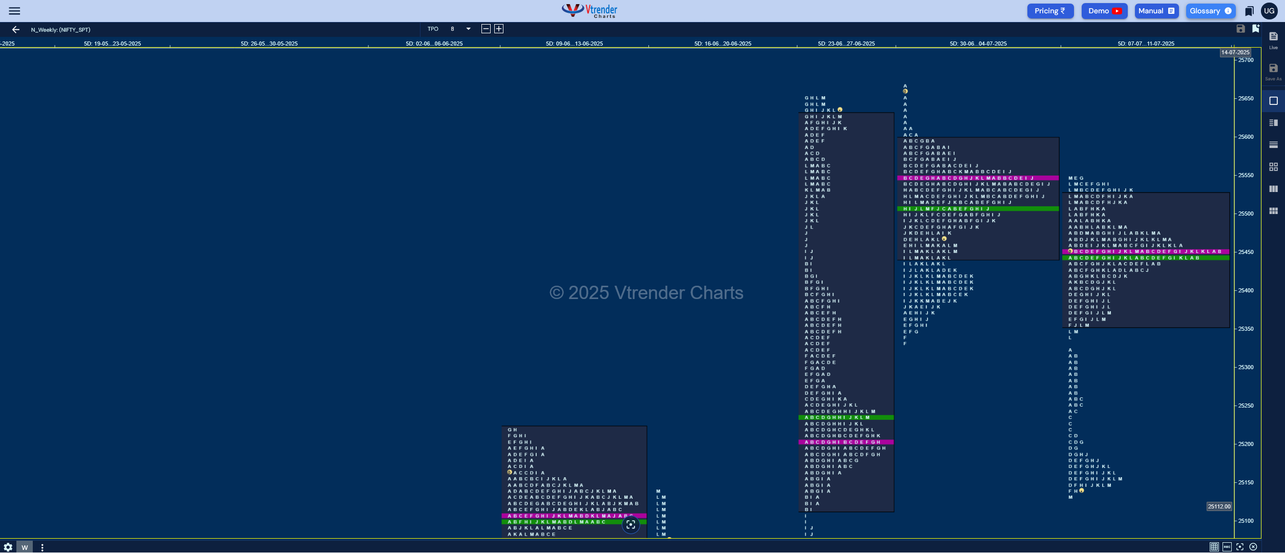 Weekly Spot Charts (14th to 18th Jul 2025) and Market Profile Analysis