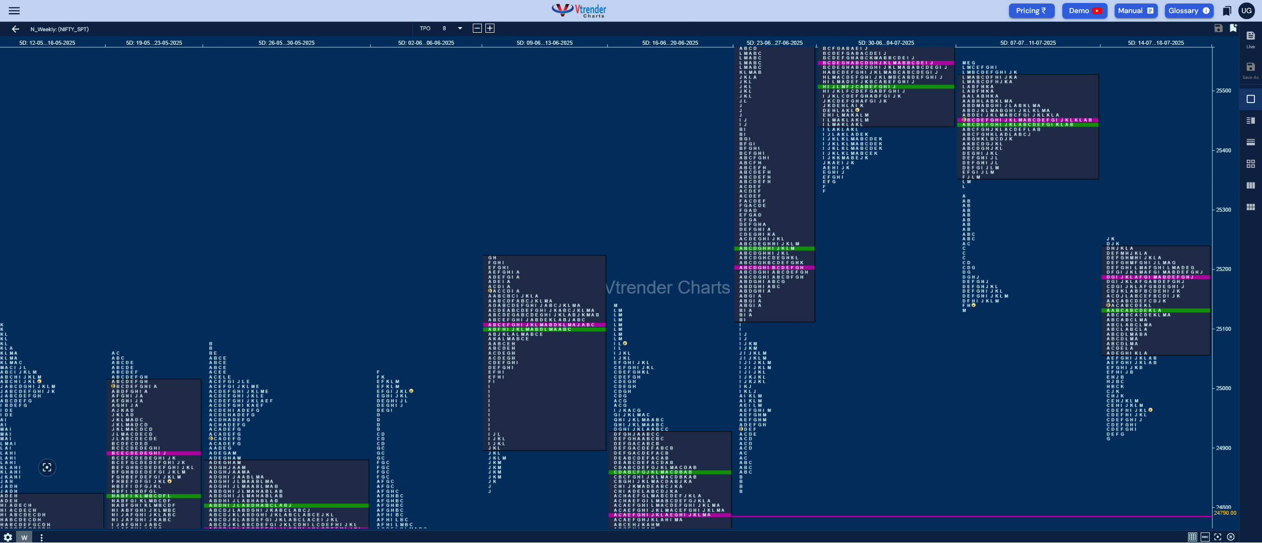Weekly Spot Charts (21st to 25th Jul 2025) and Market Profile Analysis