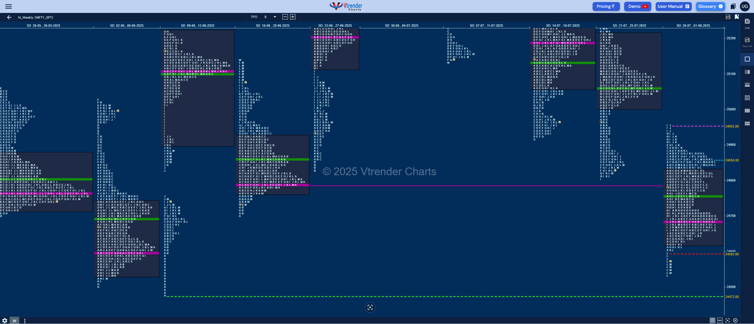 Weekly Spot Charts (04th to 08th Aug 2025) and Market Profile Analysis