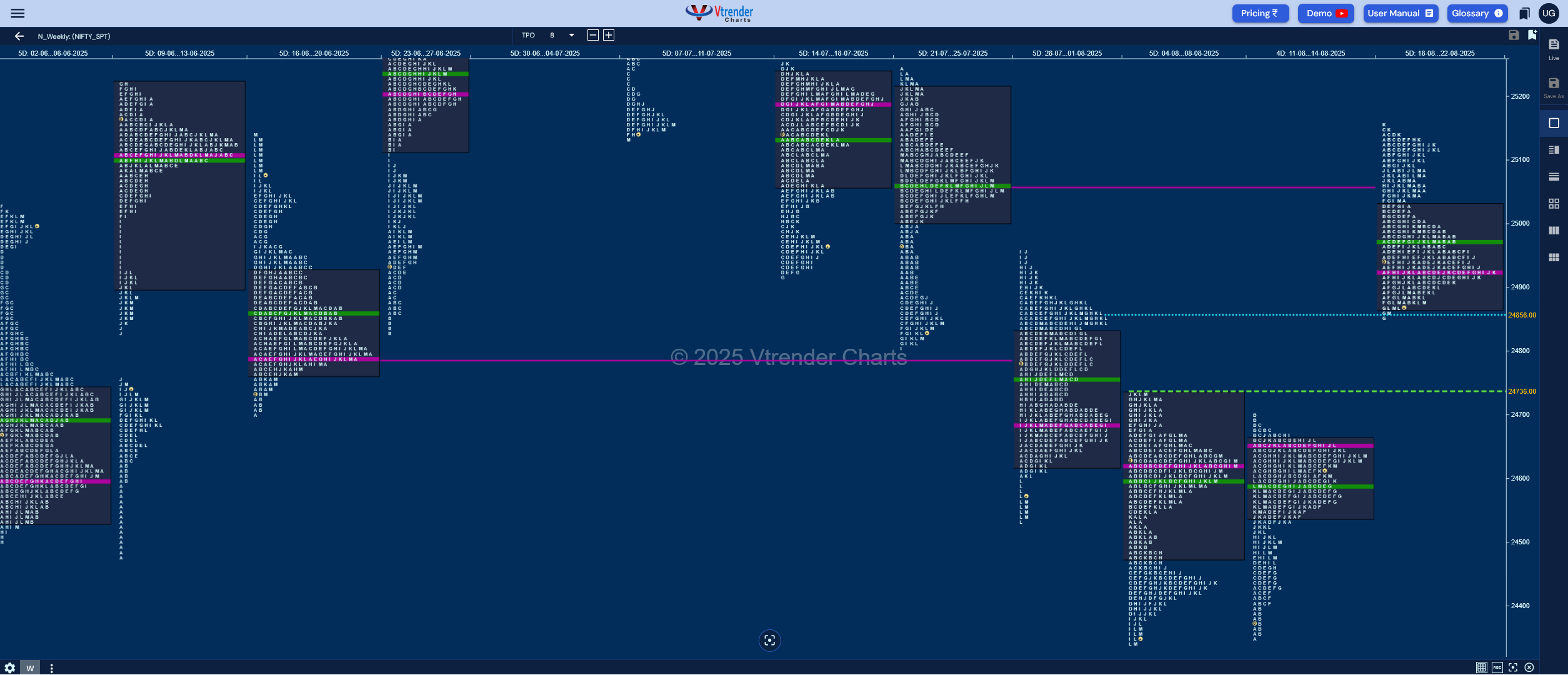 Weekly Spot Charts (25th to 29th Aug 2025) and Market Profile Analysis