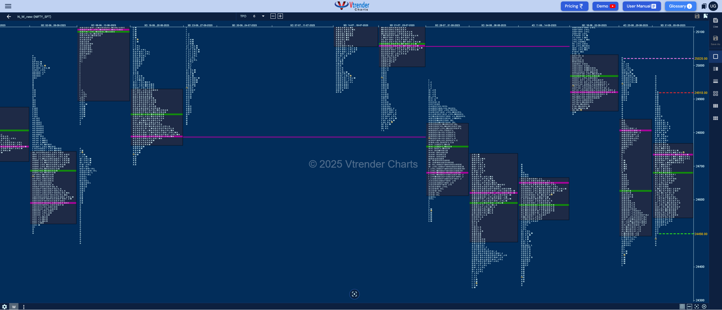 Weekly Spot Charts (08th to 12th Sep 2025) and Market Profile Analysis