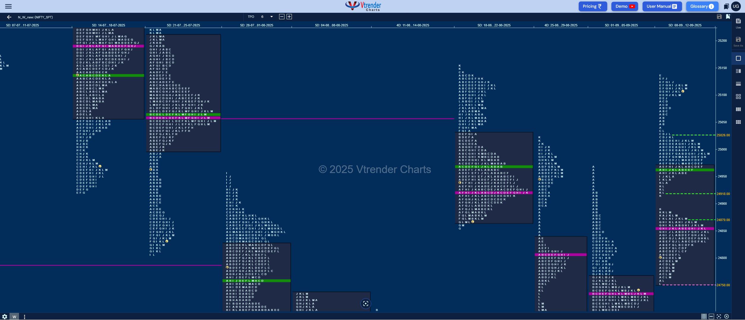 Weekly Spot Charts (15th to 19th Sep 2025) and Market Profile Analysis
