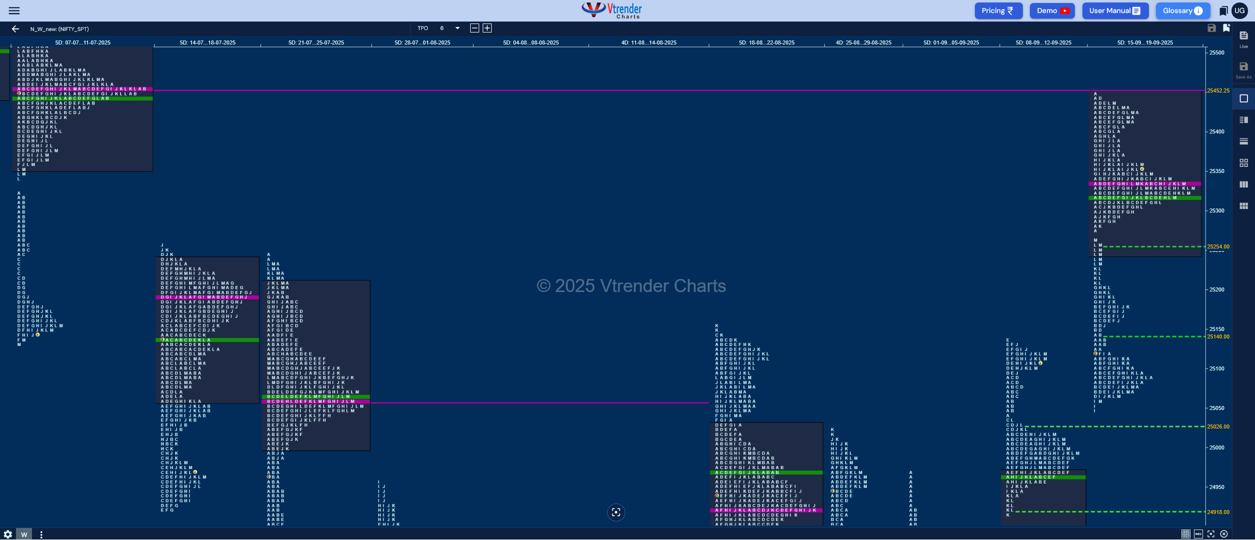 Weekly Spot Charts (22nd to 26th Sep 2025) and Market Profile Analysis