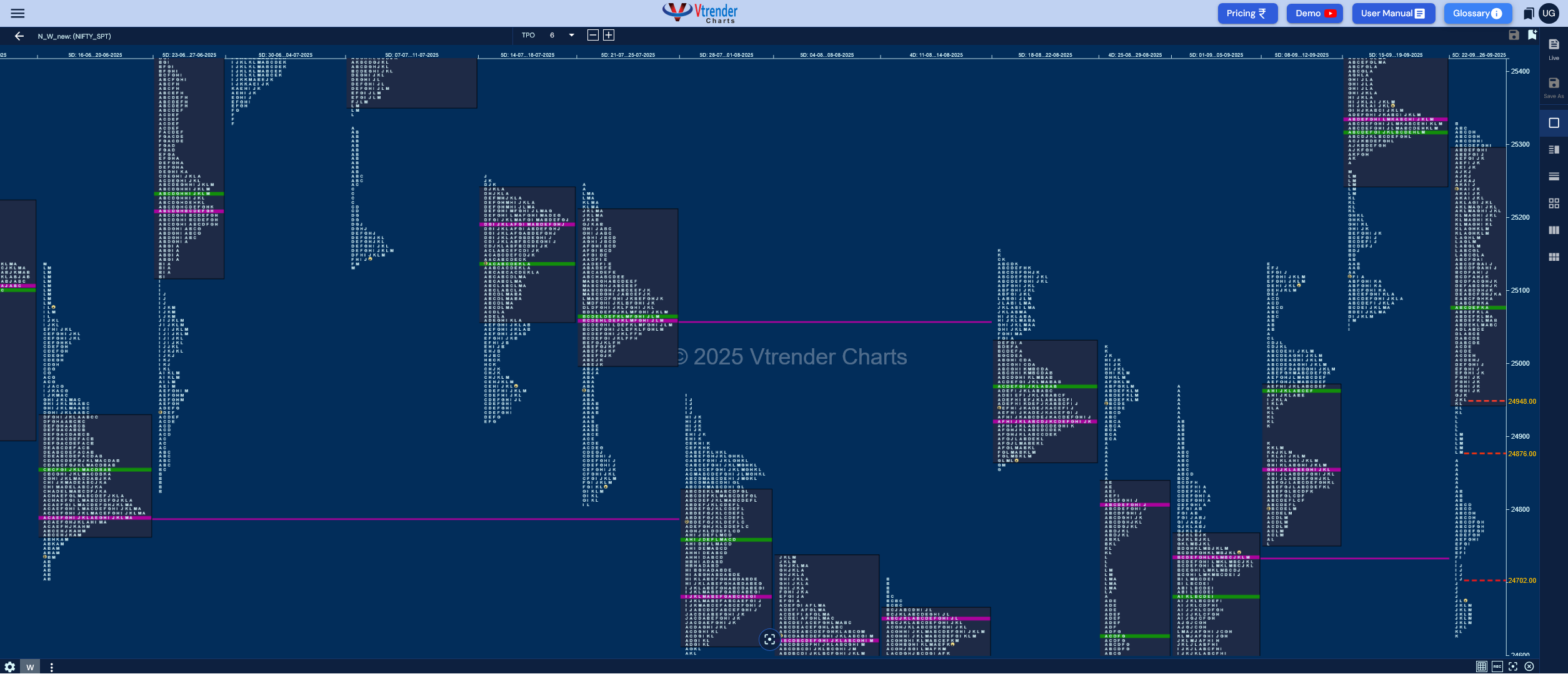 Weekly Spot Charts (29th Sep to 03rd Oct 2025) and Market Profile Analysis
