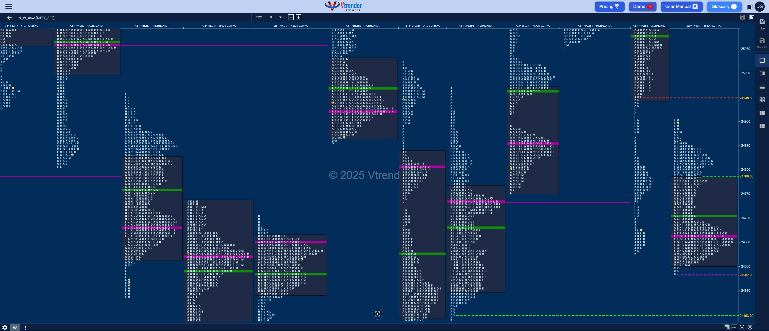 Weekly Spot Charts (06th to 10th Oct 2025) and Market Profile Analysis