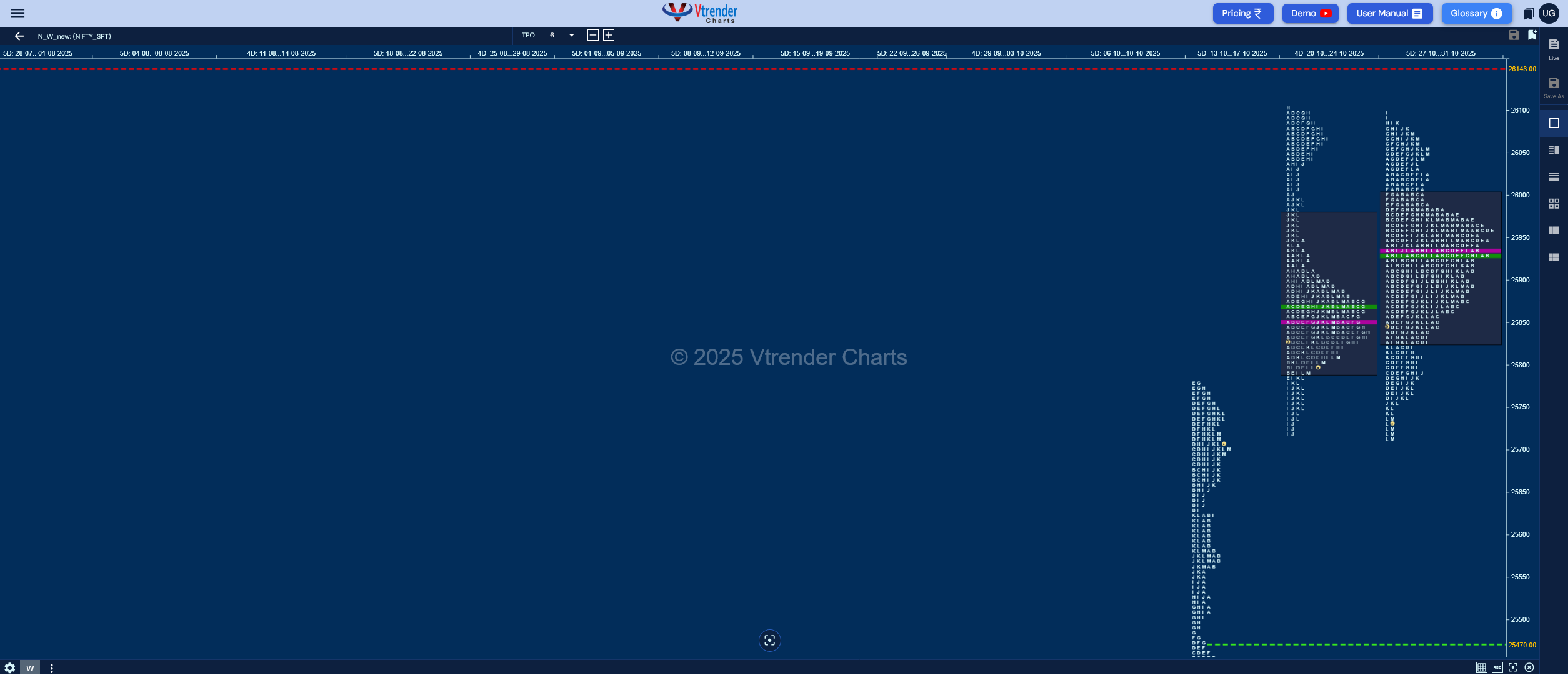 Weekly Spot Charts (03rd to 07th Nov 2025) and Market Profile Analysis