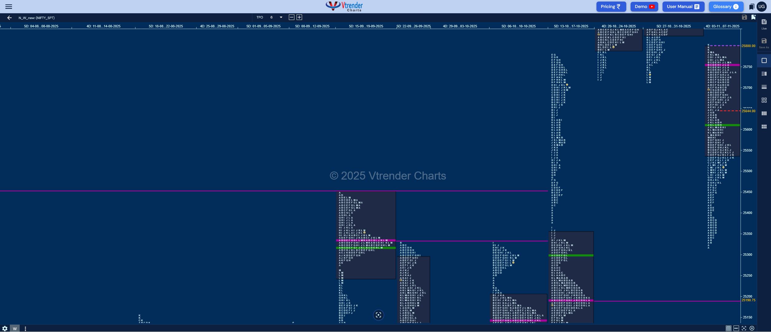 Weekly Spot Charts (10th to 14th Nov 2025) and Market Profile Analysis