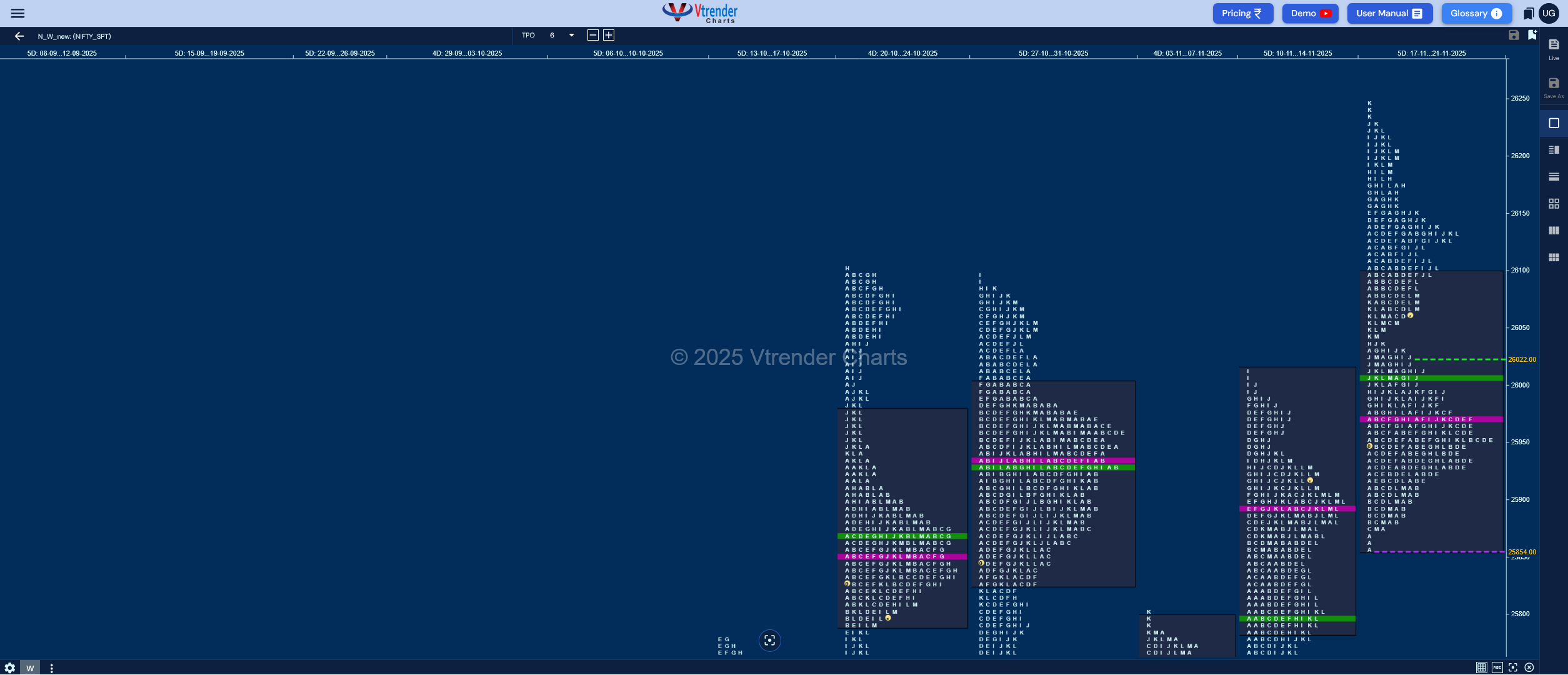 Weekly Spot Charts (24th to 28th Nov 2025) and Market Profile Analysis