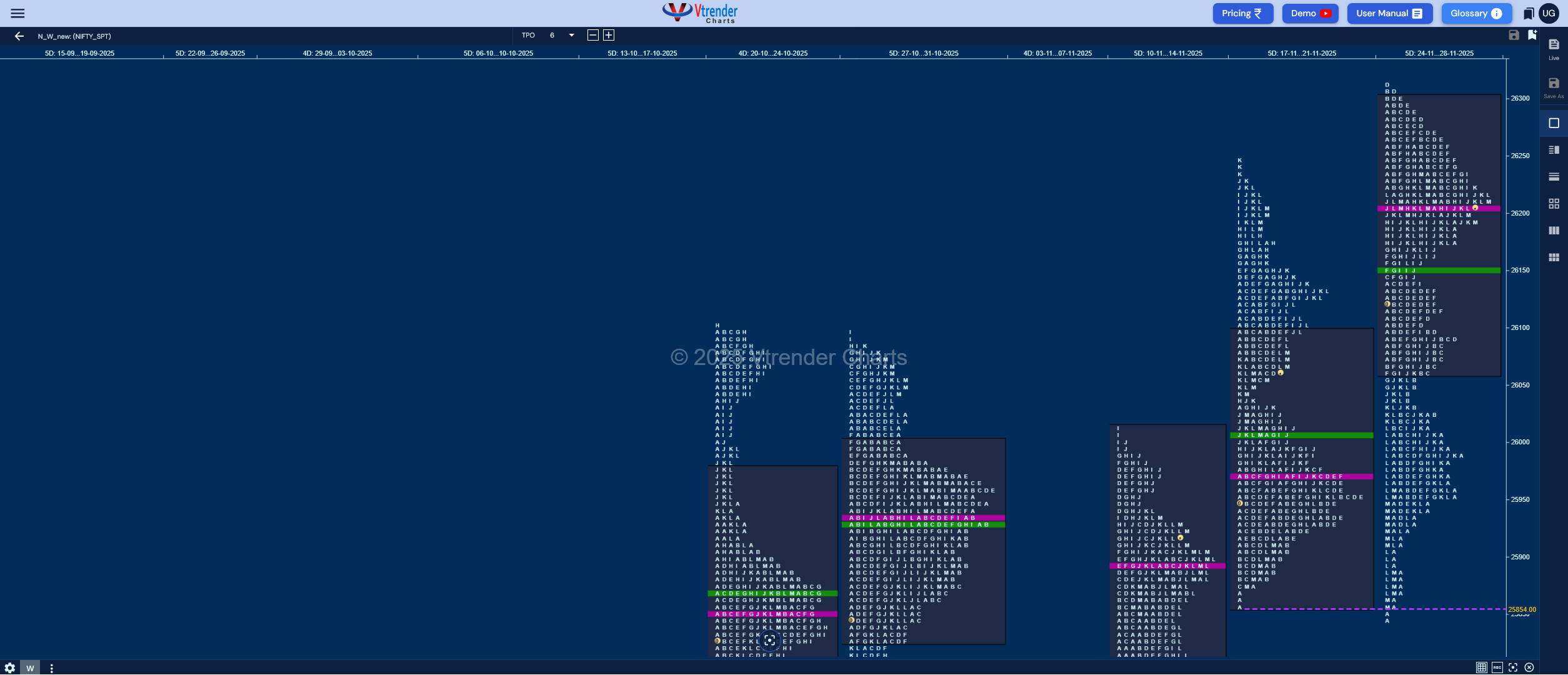Weekly Spot Charts (01st to 05th Dec 2025) and Market Profile Analysis