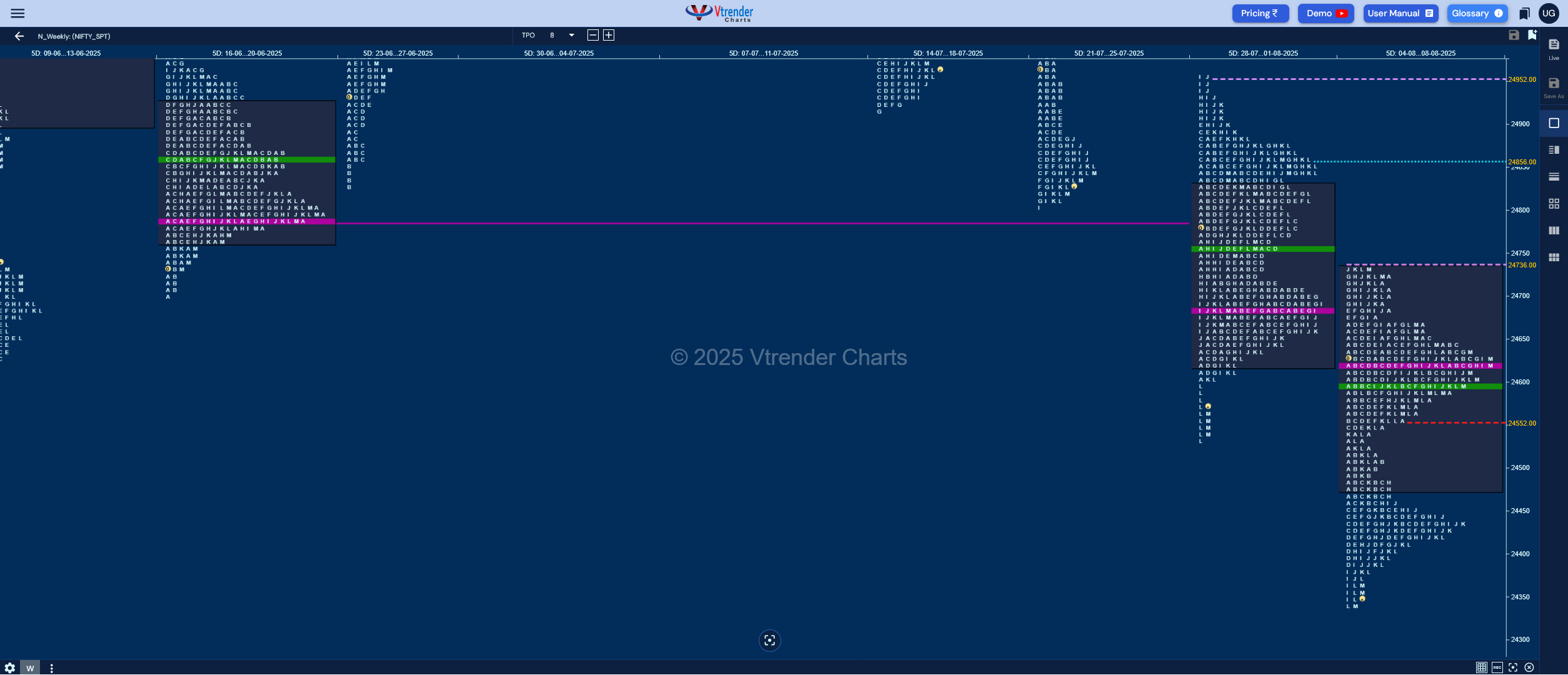 Weekly Spot Charts (11th to 14th Aug 2025) and Market Profile Analysis