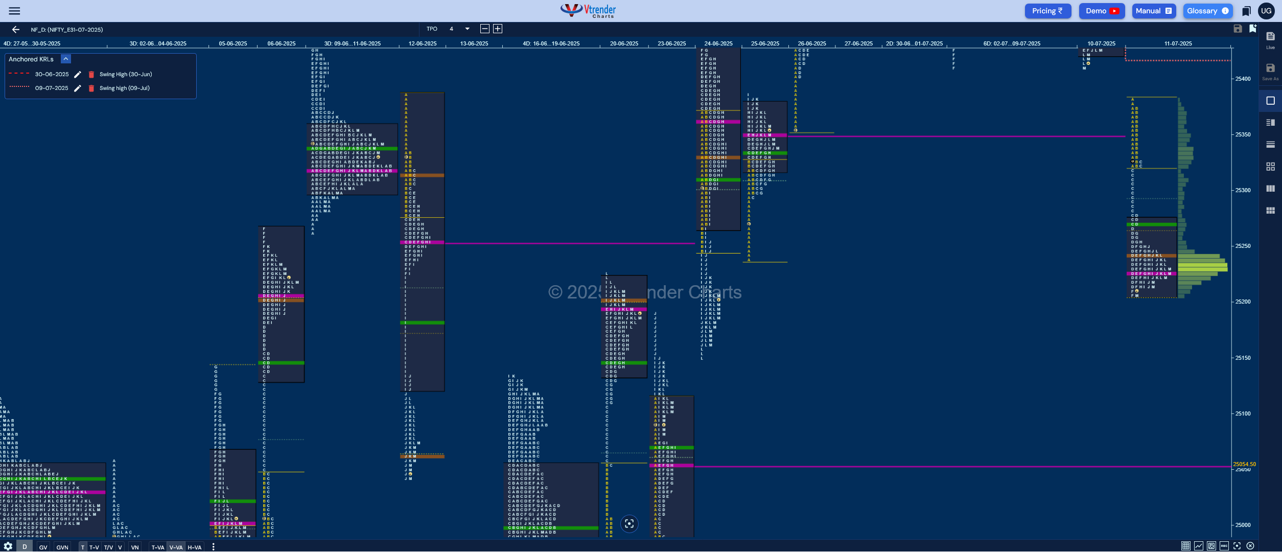 Market Profile Analysis dated 14th Jul 2025