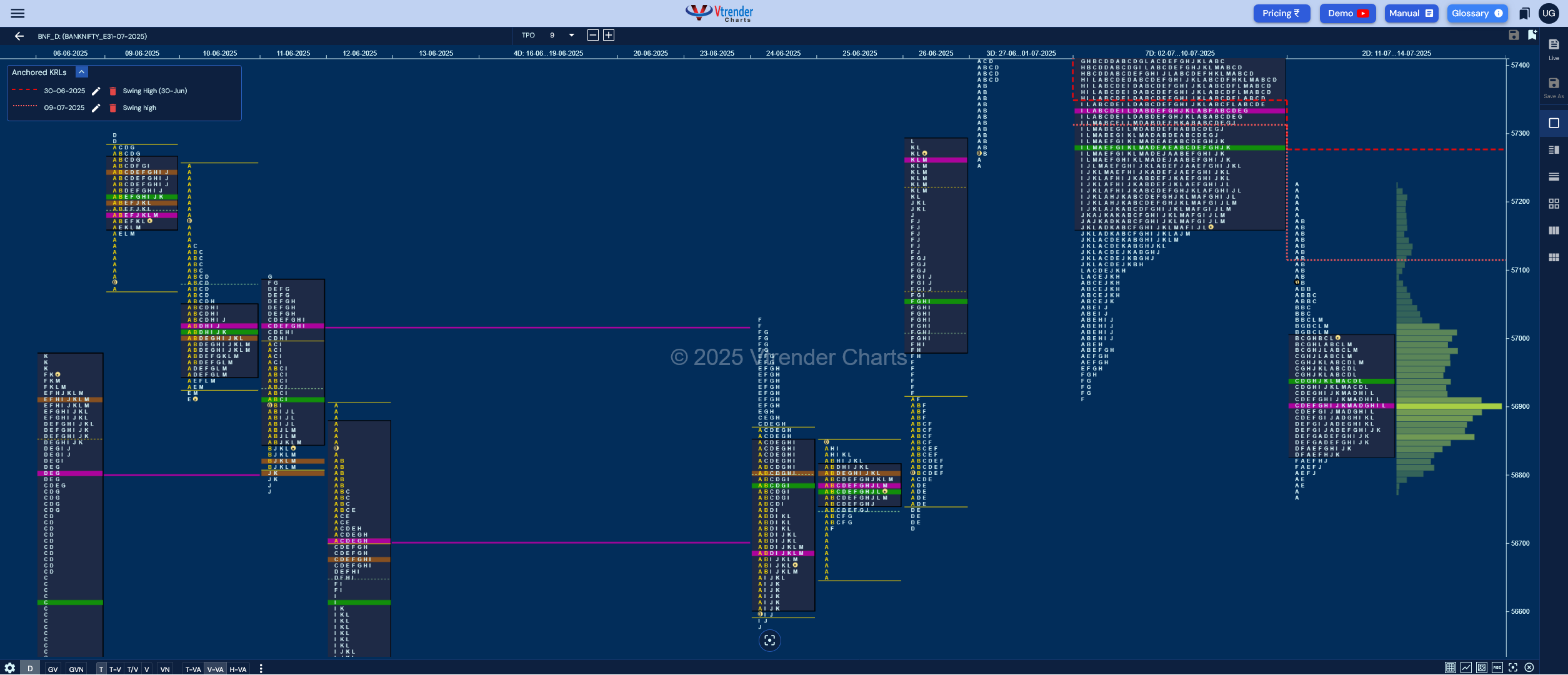 Market Profile Analysis dated 15th Jul 2025