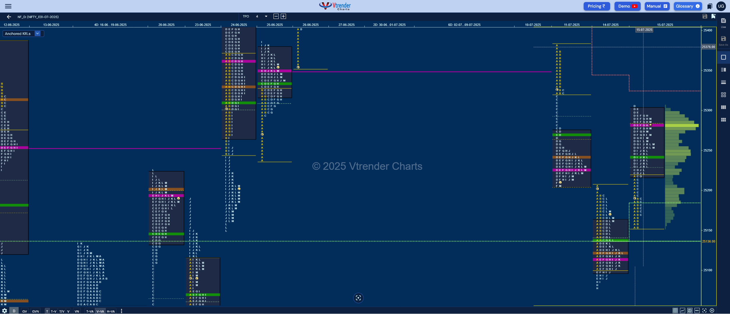Market Profile Analysis dated 16th Jul 2025