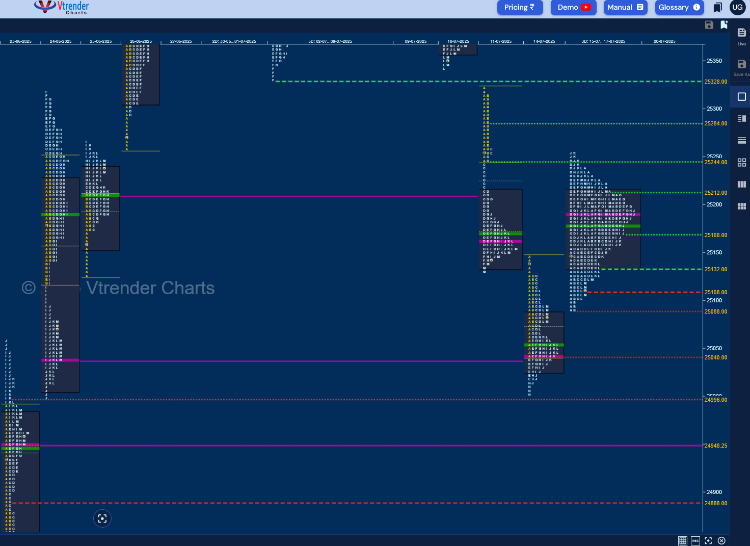 Market Profile Analysis dated 18th Jul 2025