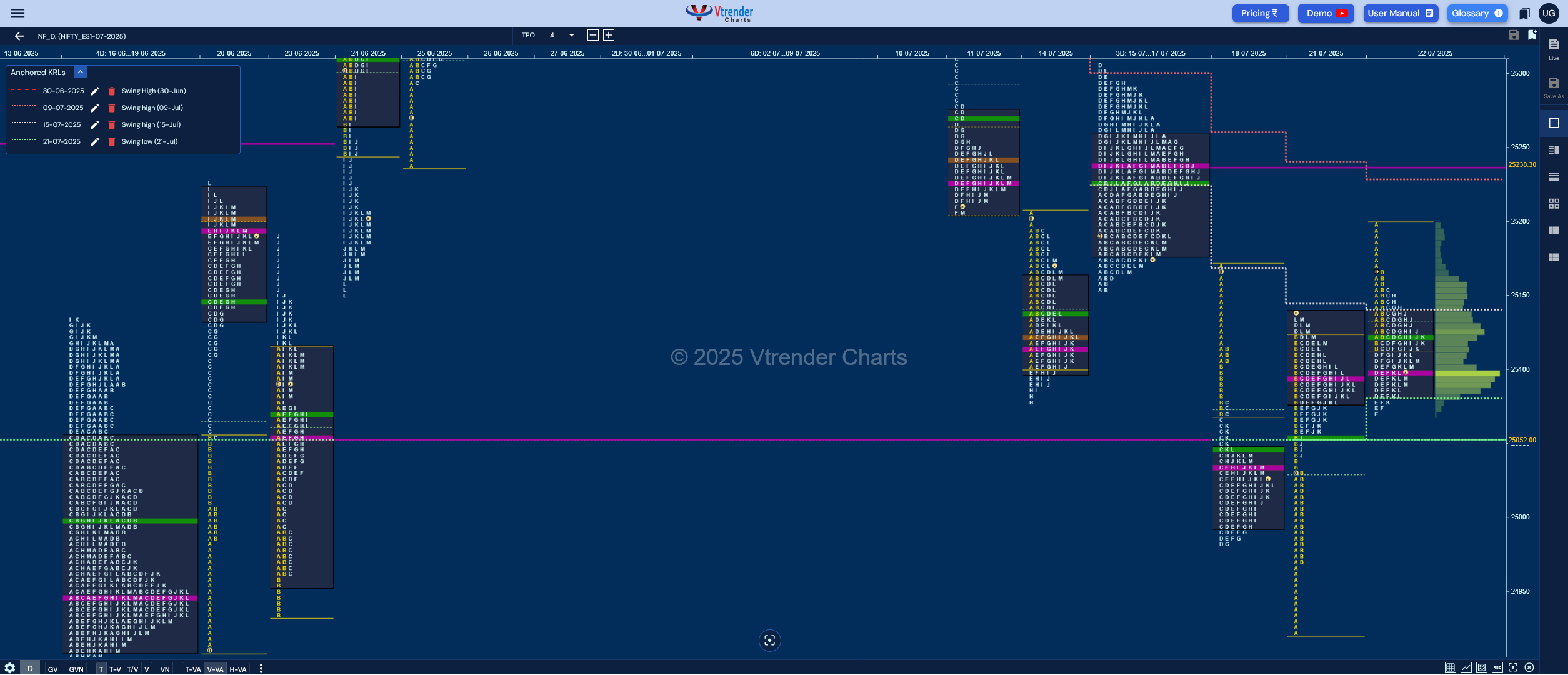 Market Profile Analysis dated 23rd Jul 2025