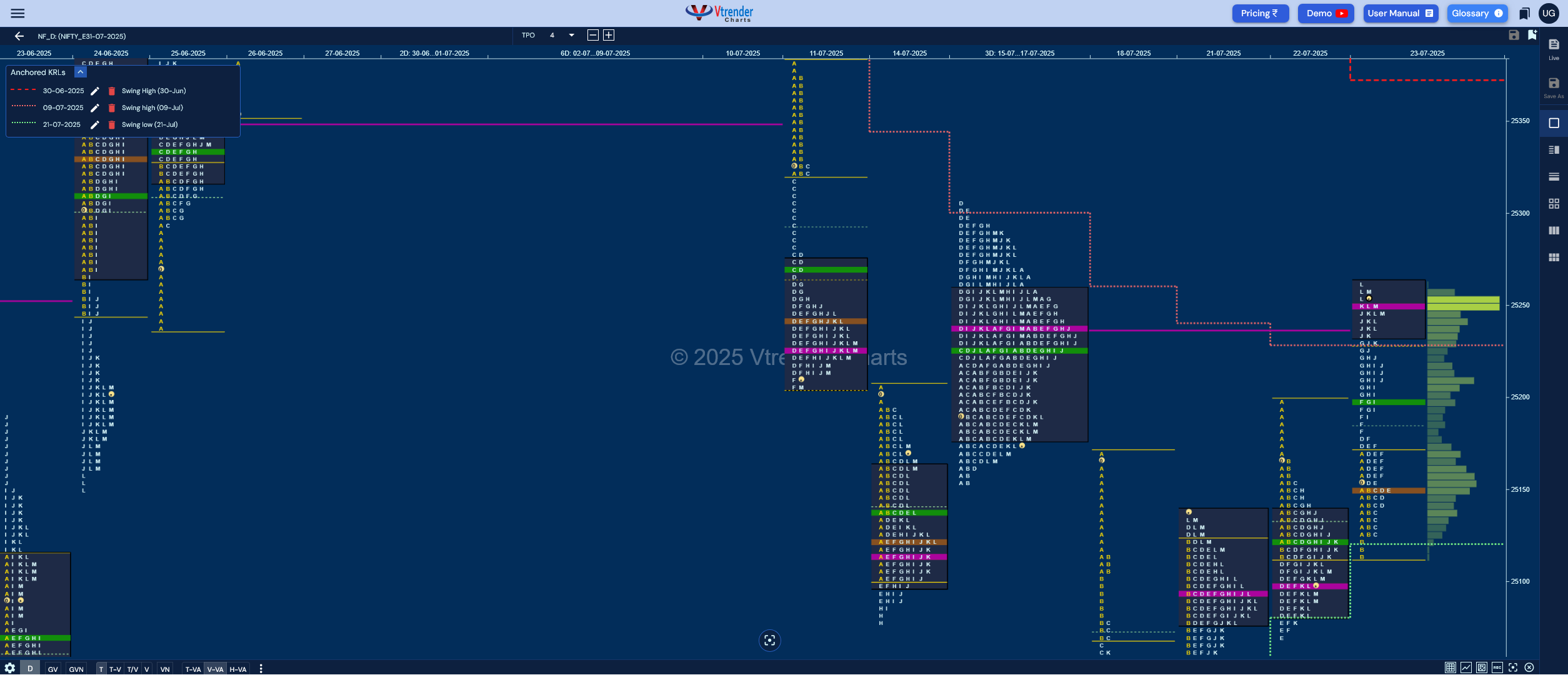 Market Profile Analysis dated 24th Jul 2025