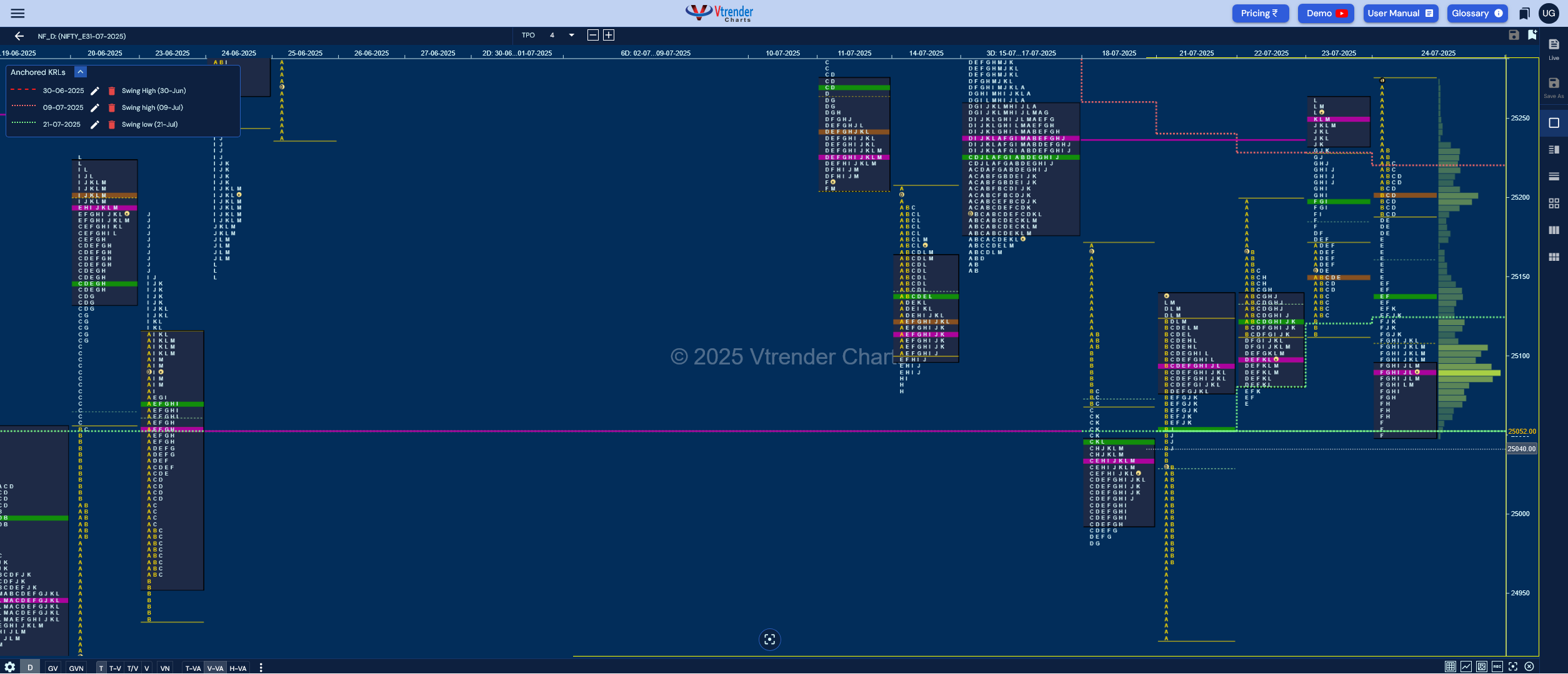 Market Profile Analysis dated 25th Jul 2025